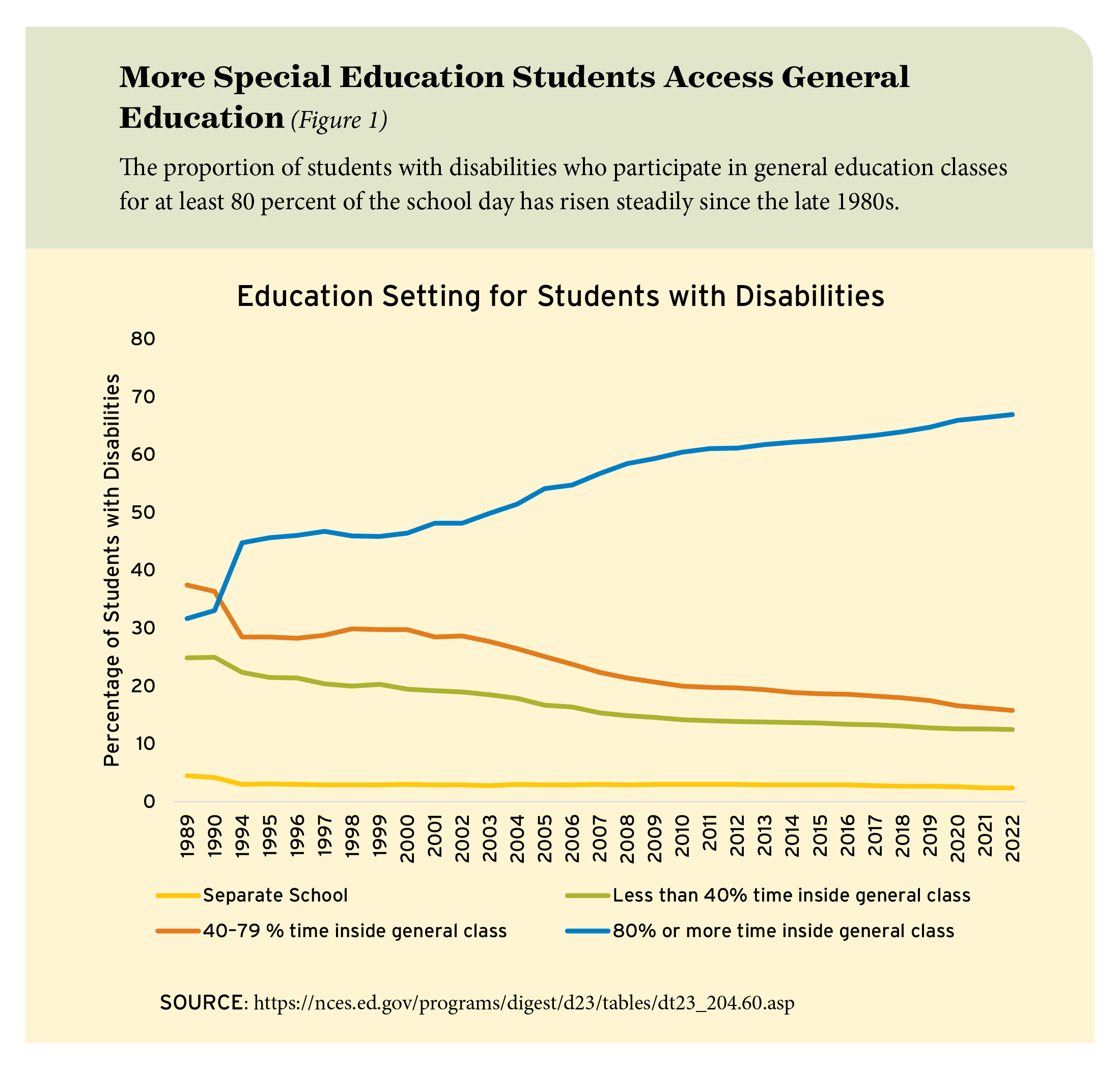 Figure 1: More Special Education Students Access General Education