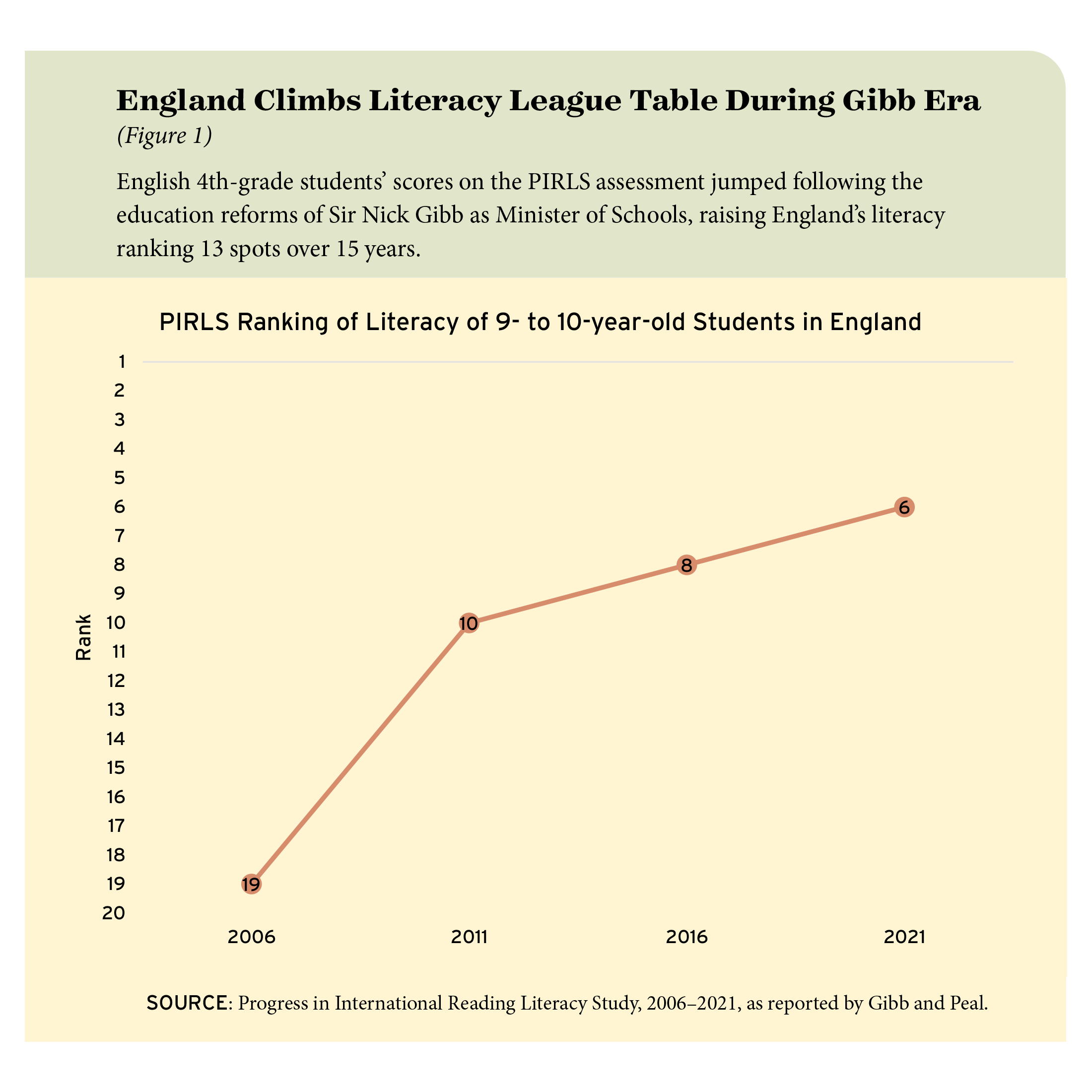Figure 1: England Climbs Literacy League Table During Gibbs Era