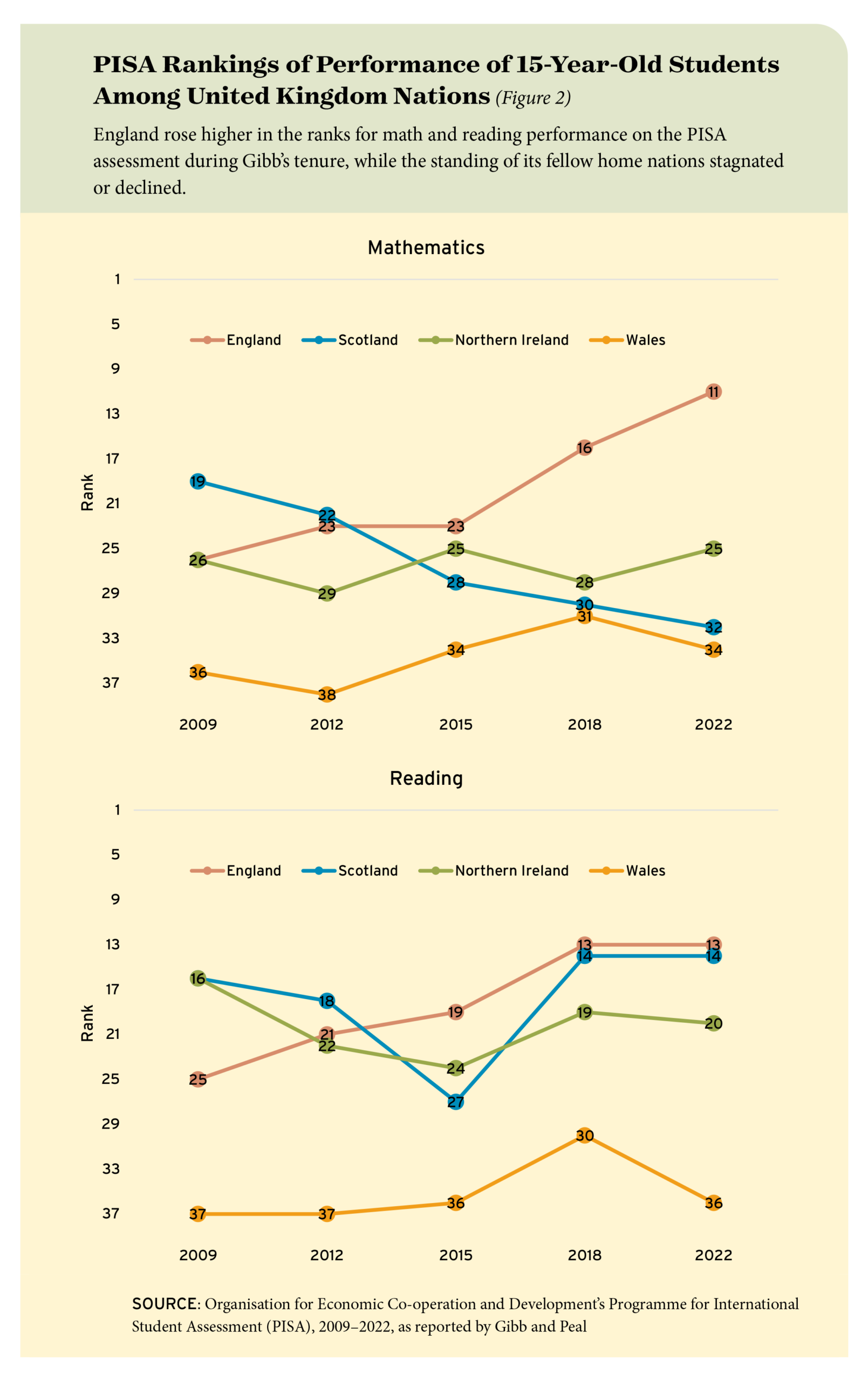 Figure 2: PISA Rankings of Performance of 15-Year-Old Students Among United Kingdom Nations