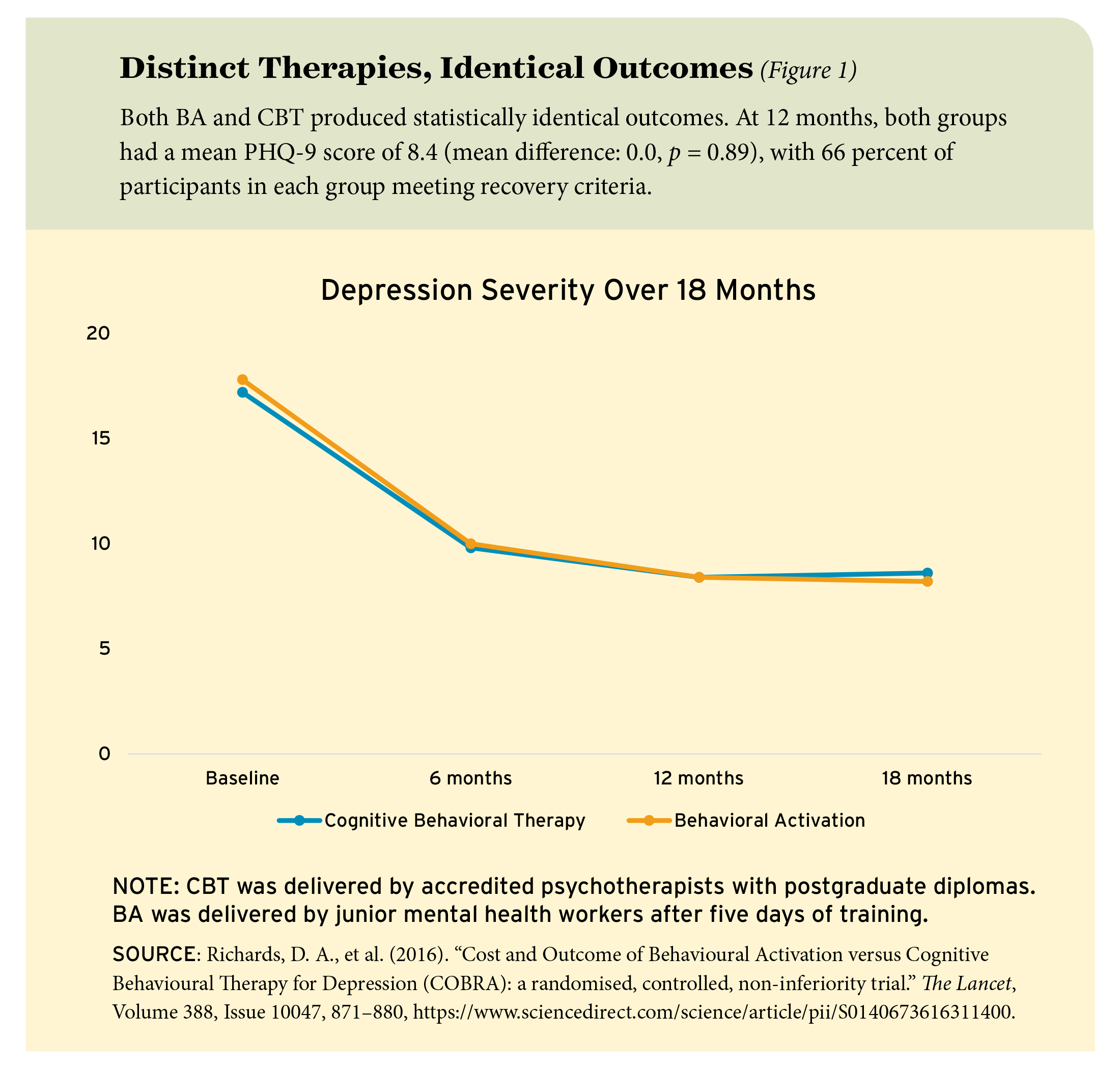 Figure 1: Distinct Therapies, Identical Outcomes