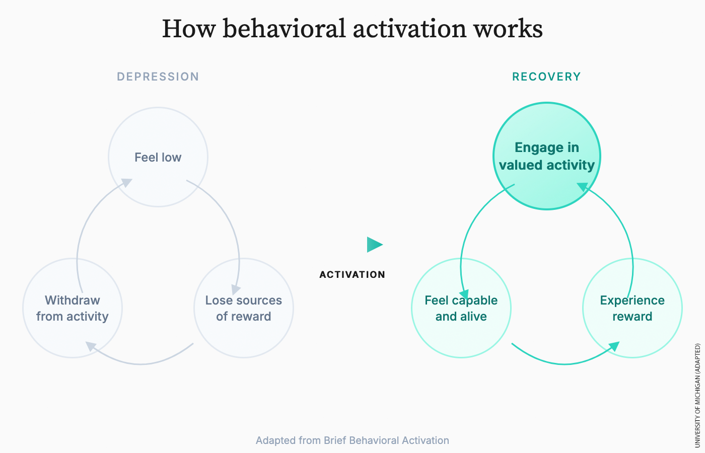 Chart: "How behavioral activation works"