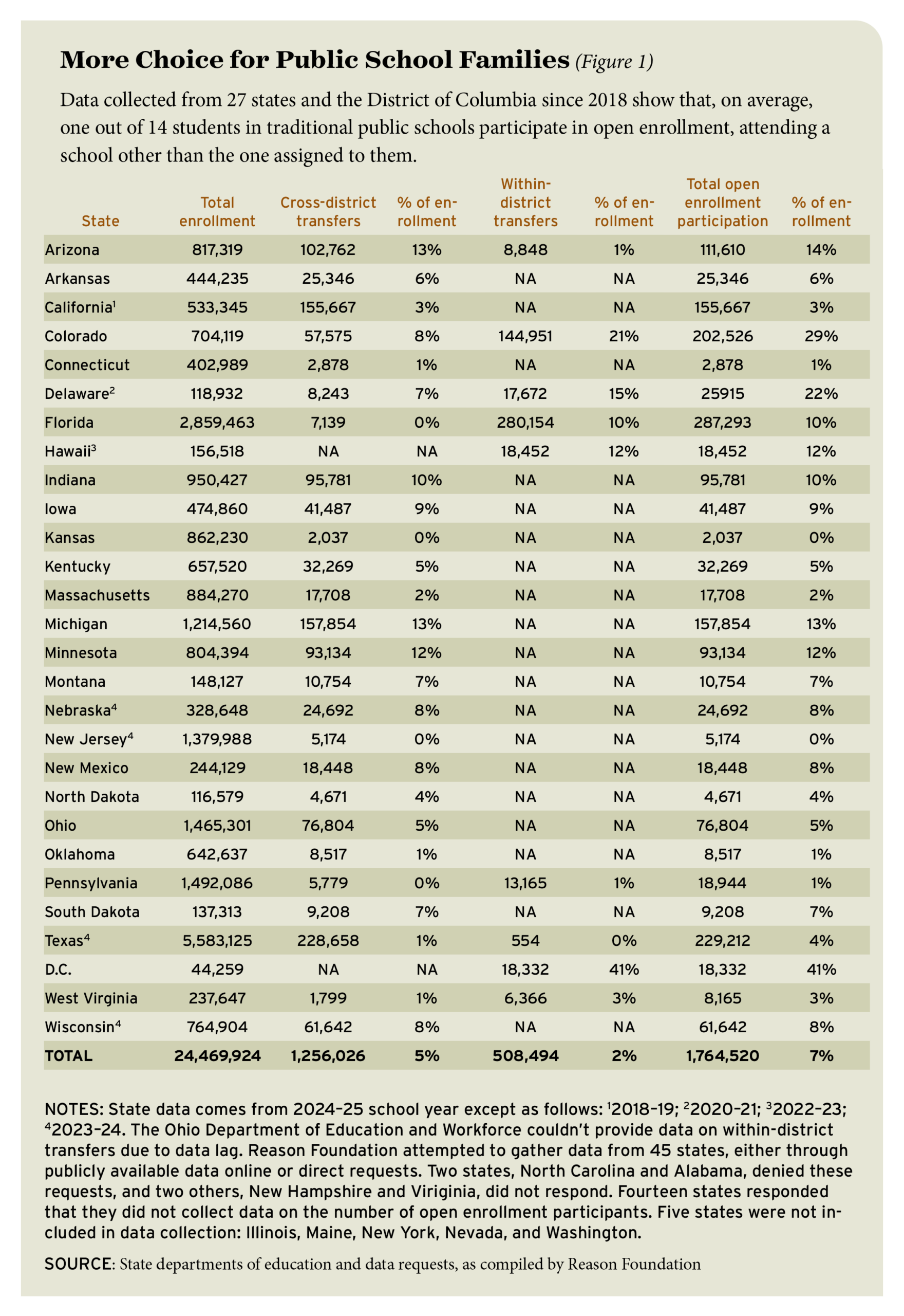 Figure 1: More Choice for Public School Families