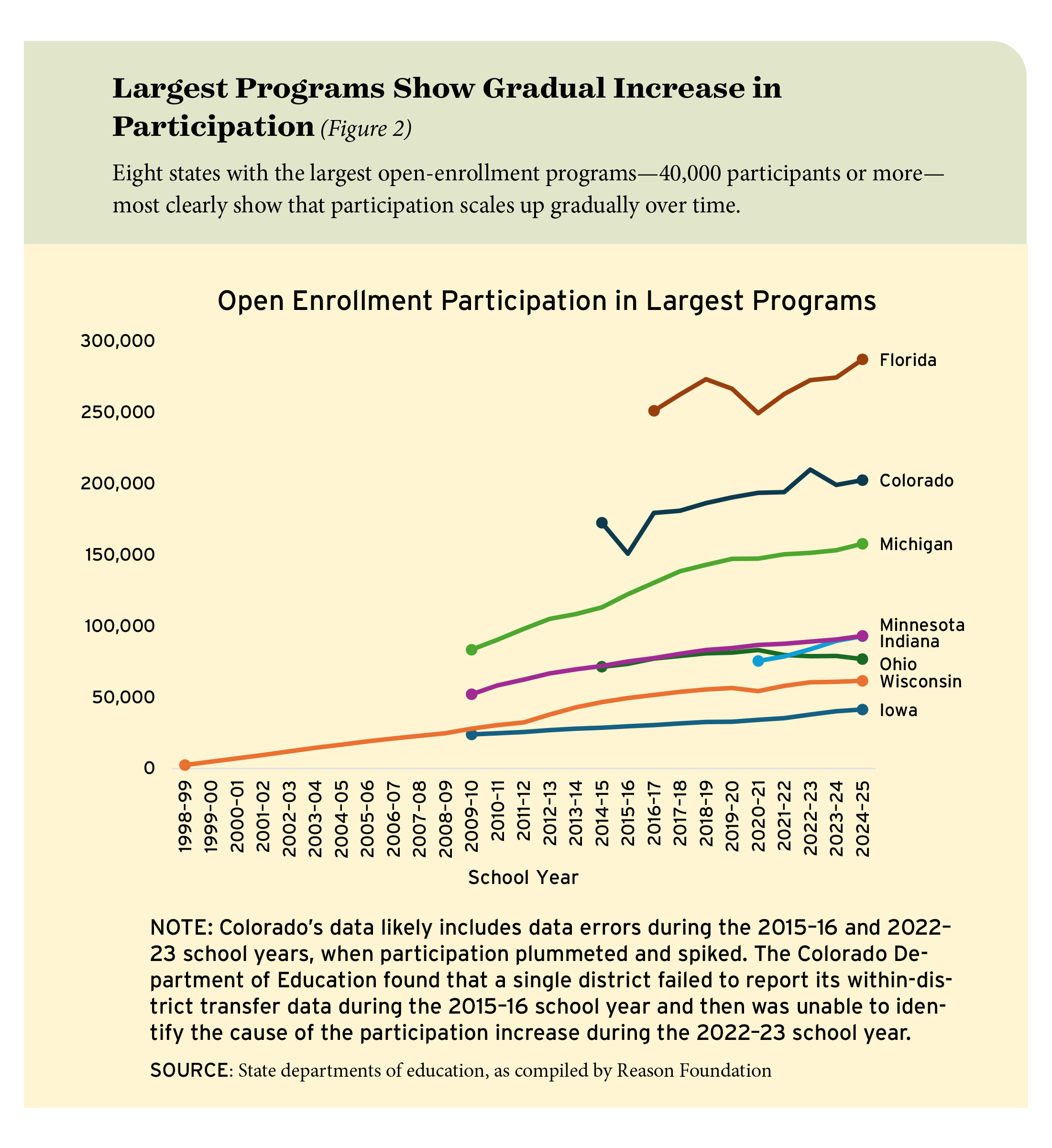 Figure 2: Largest Programs Show Gradual Increase in Participation