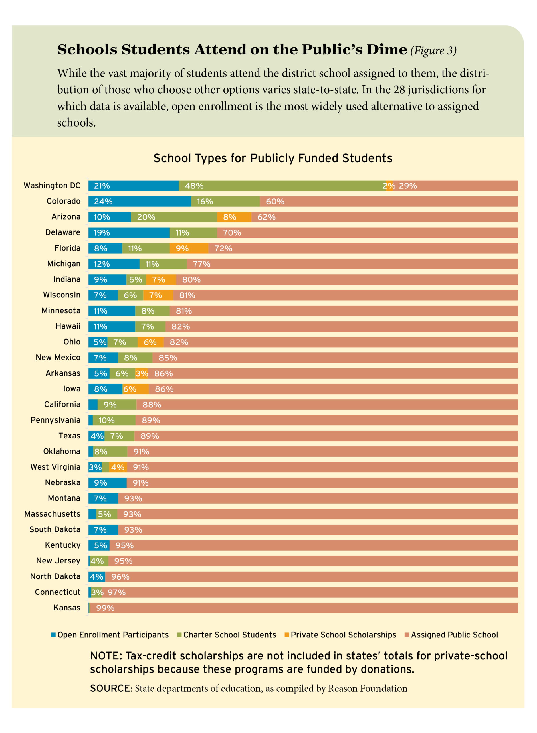 Figure 3: School Students Attend on the Public's Dime