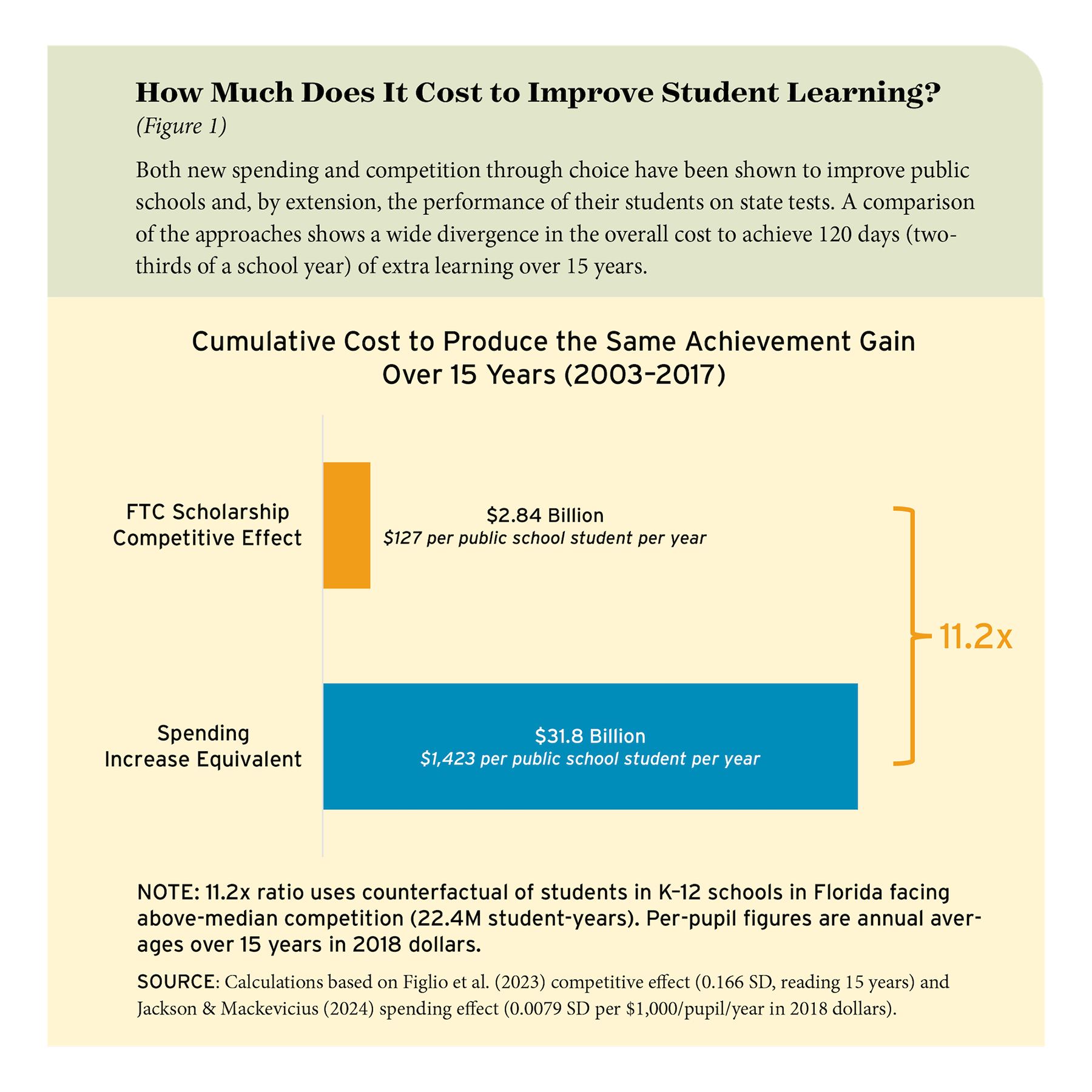 Figure 1: How Much Does It Cost to Improve Student Learning?