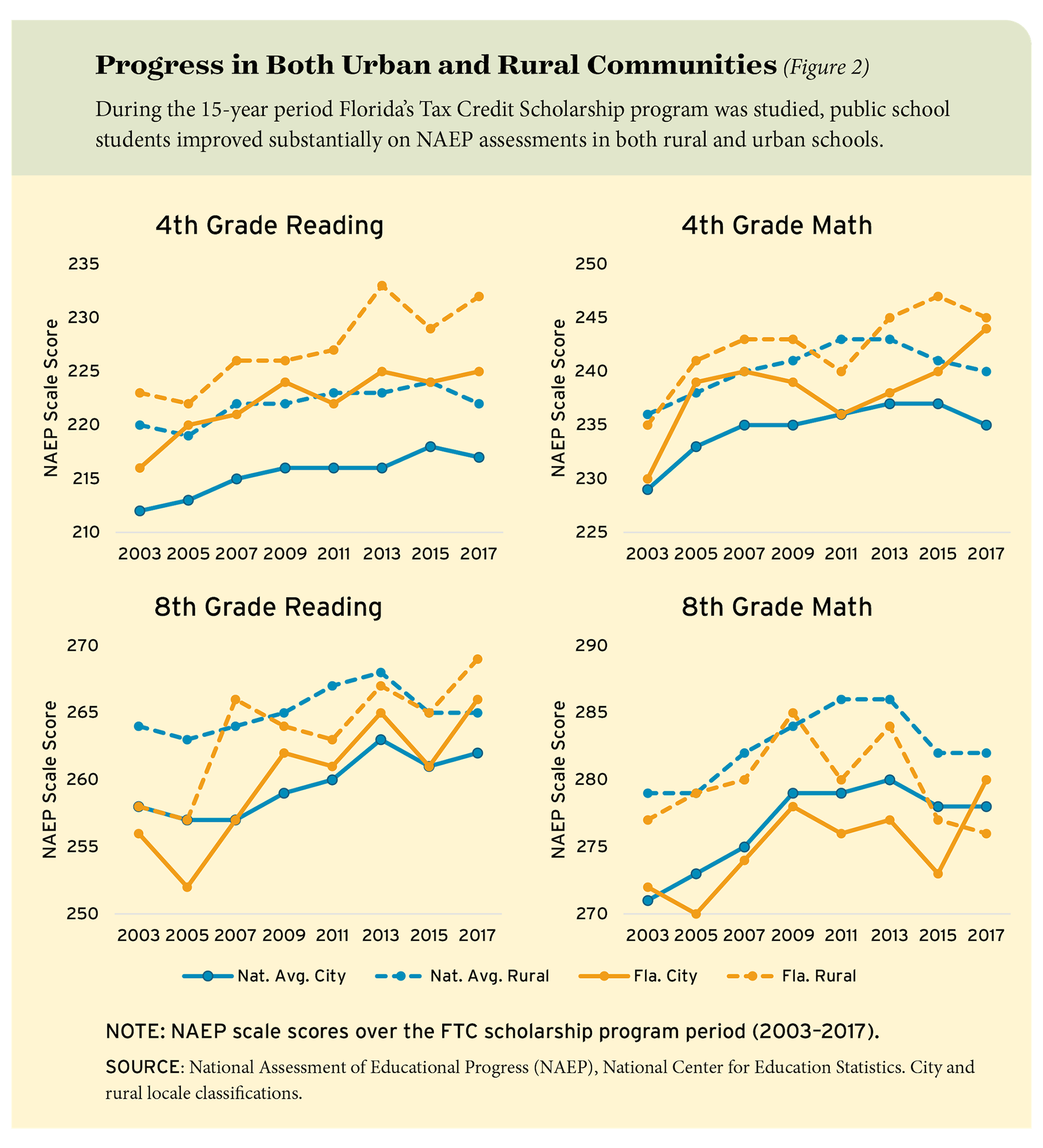 Figure 2: Progress in Both Urban and Rural Communities