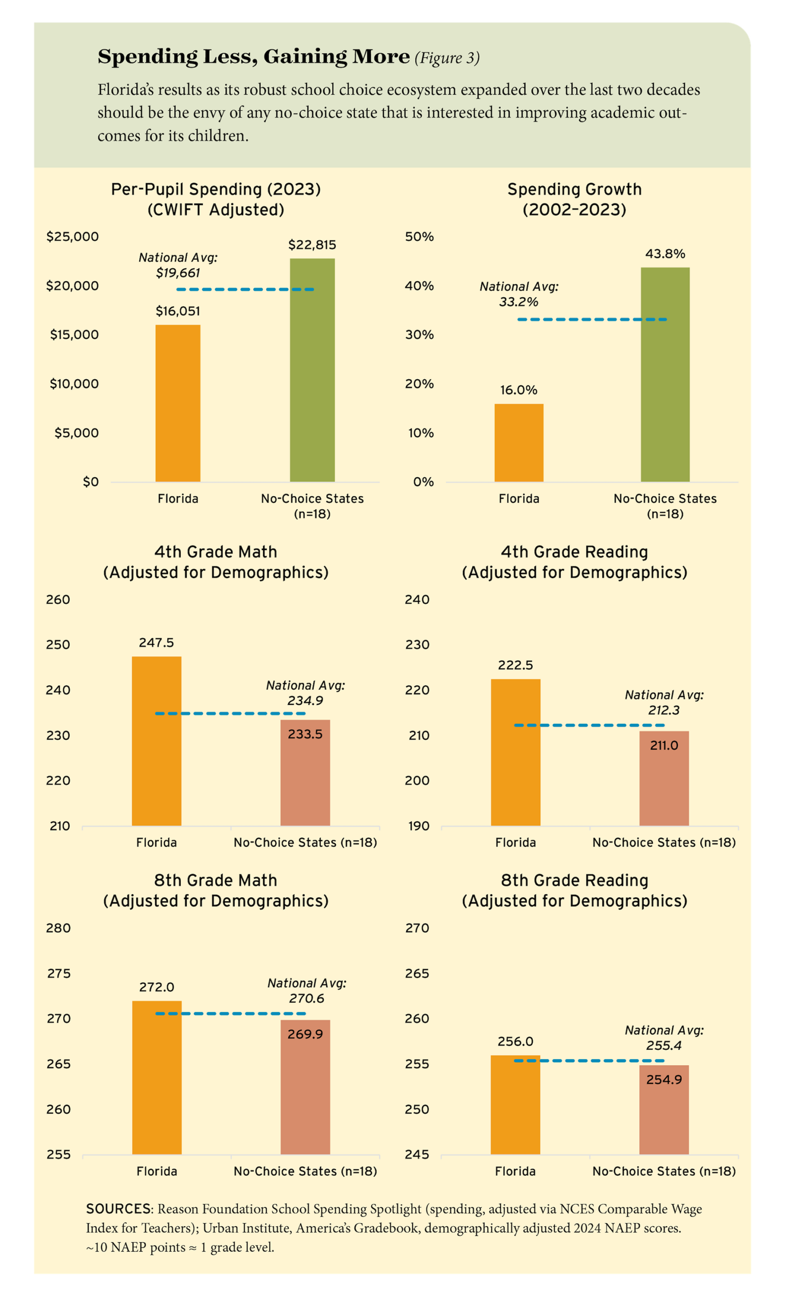 Figure 3: Spending Less, Gaining More