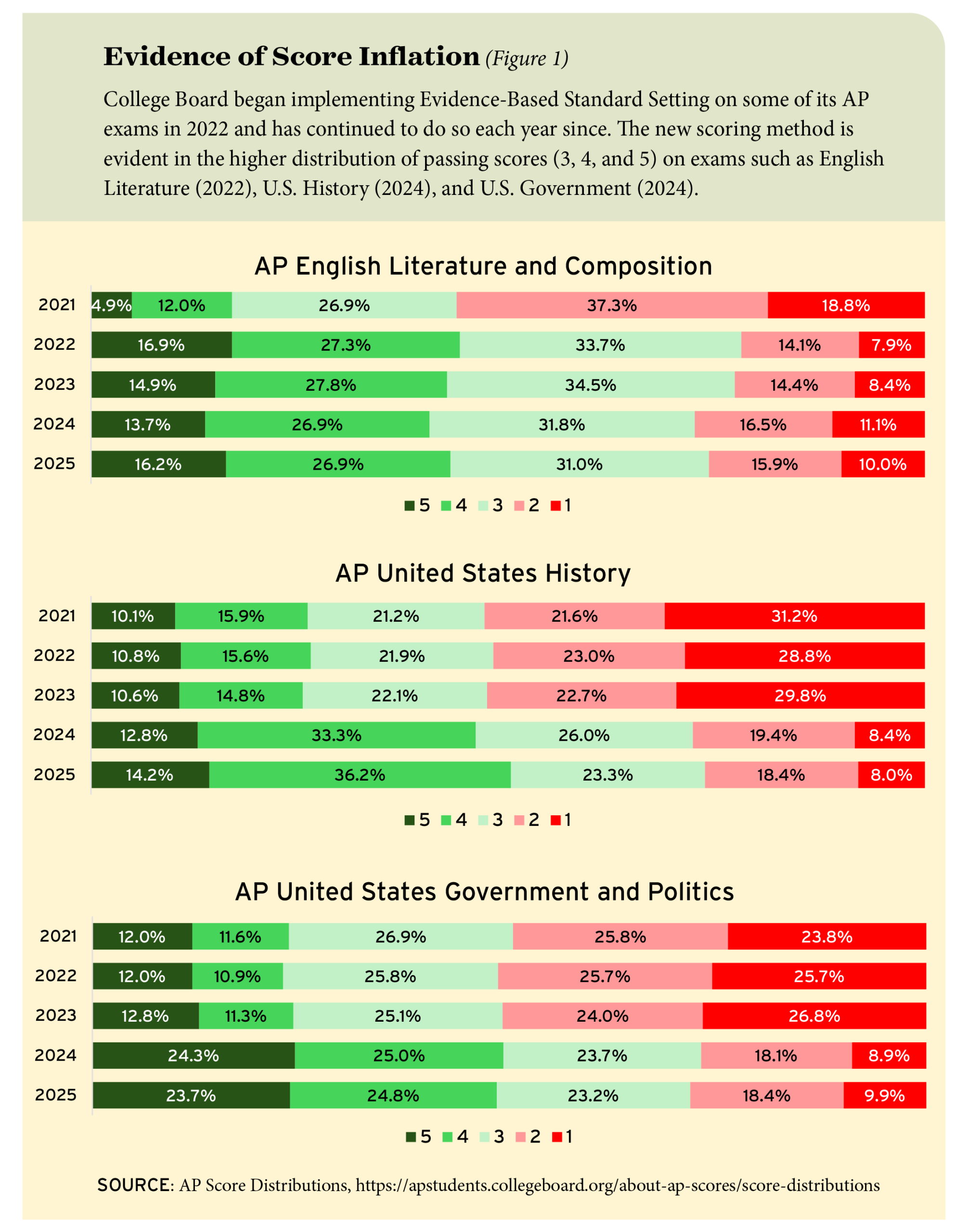 Figure 1: Evidence of score inflation