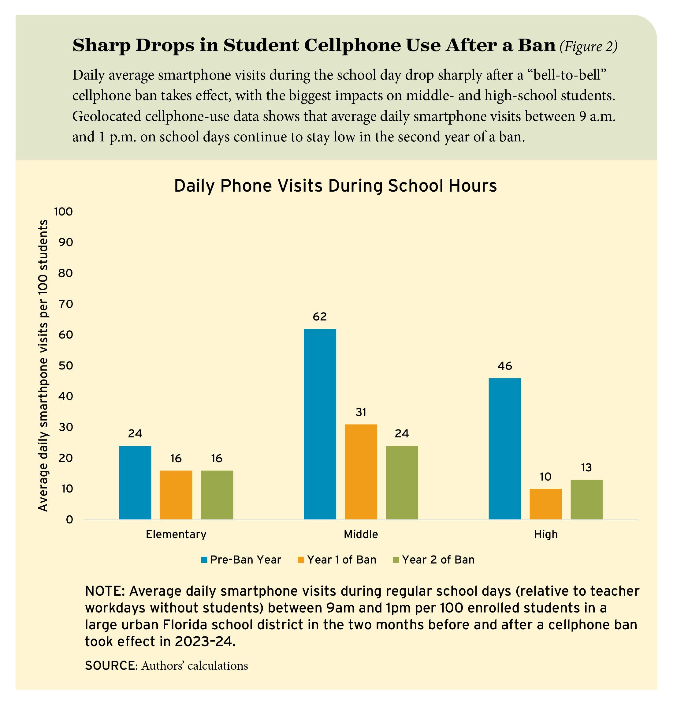 Figure 2: Sharp Drops in Student Cellphone Use After a Ban