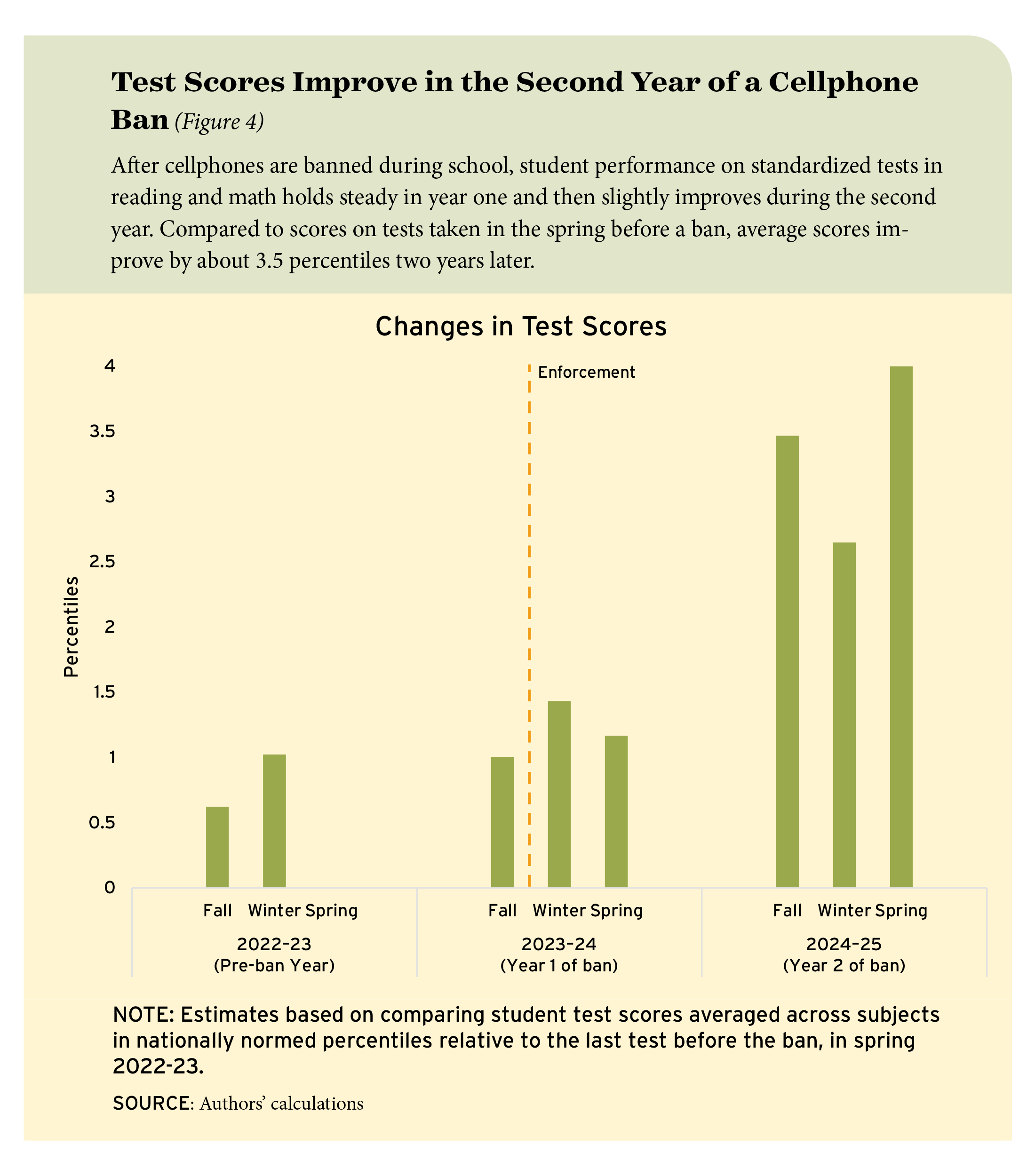Figure 4: Test Scores Improve in the Second Year of a Cellphone Ban
