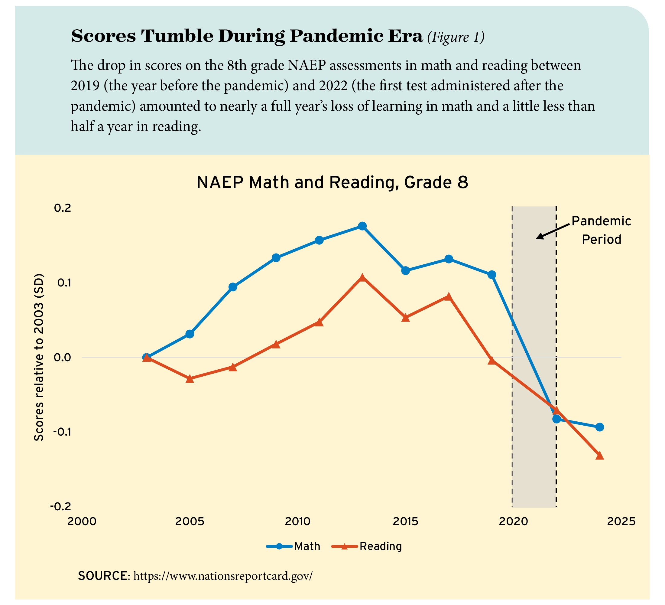 Figure 1: Scores Tumble During Pandemic Era