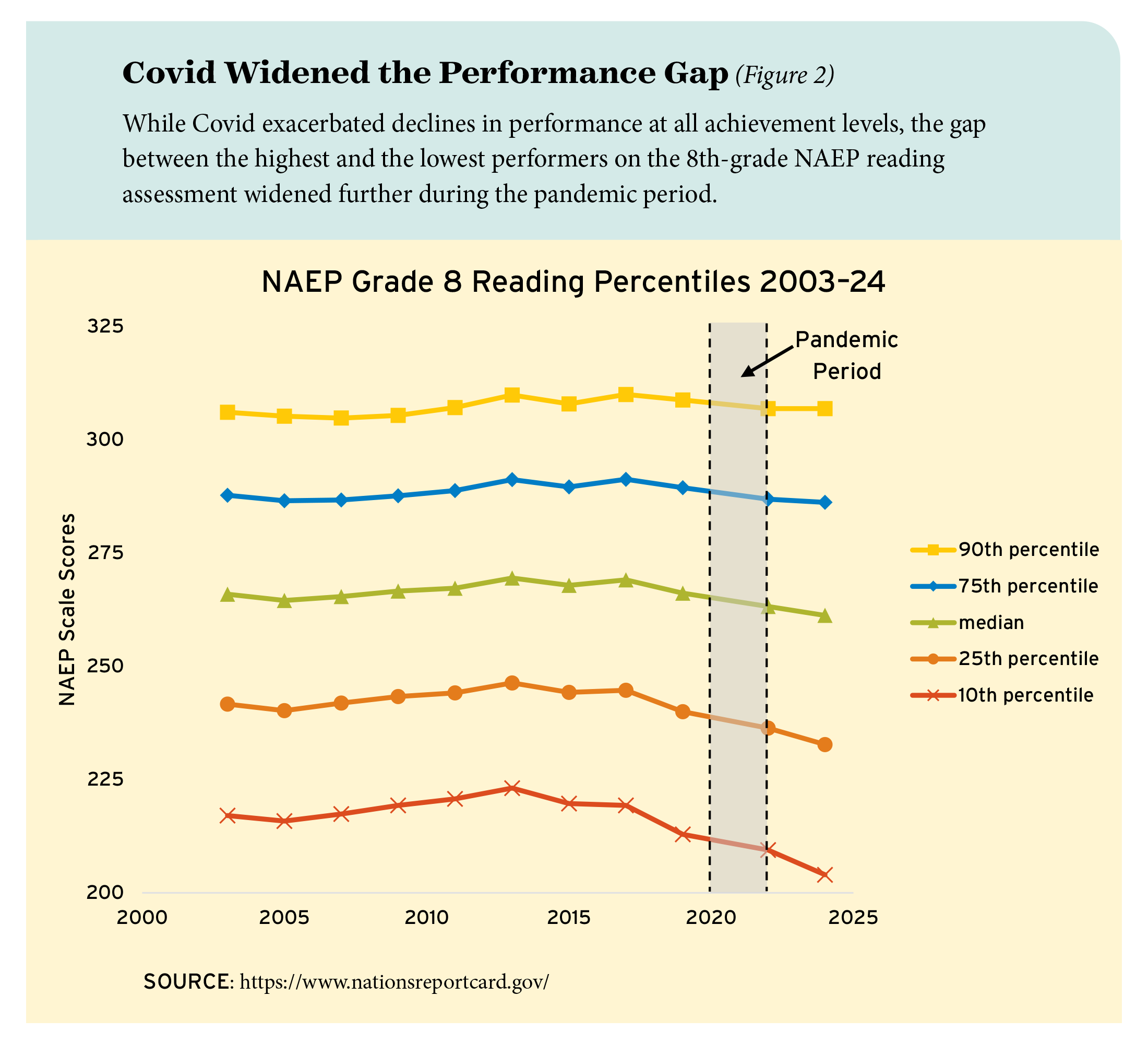 Figure 2: Covid Widened the Performance Gap