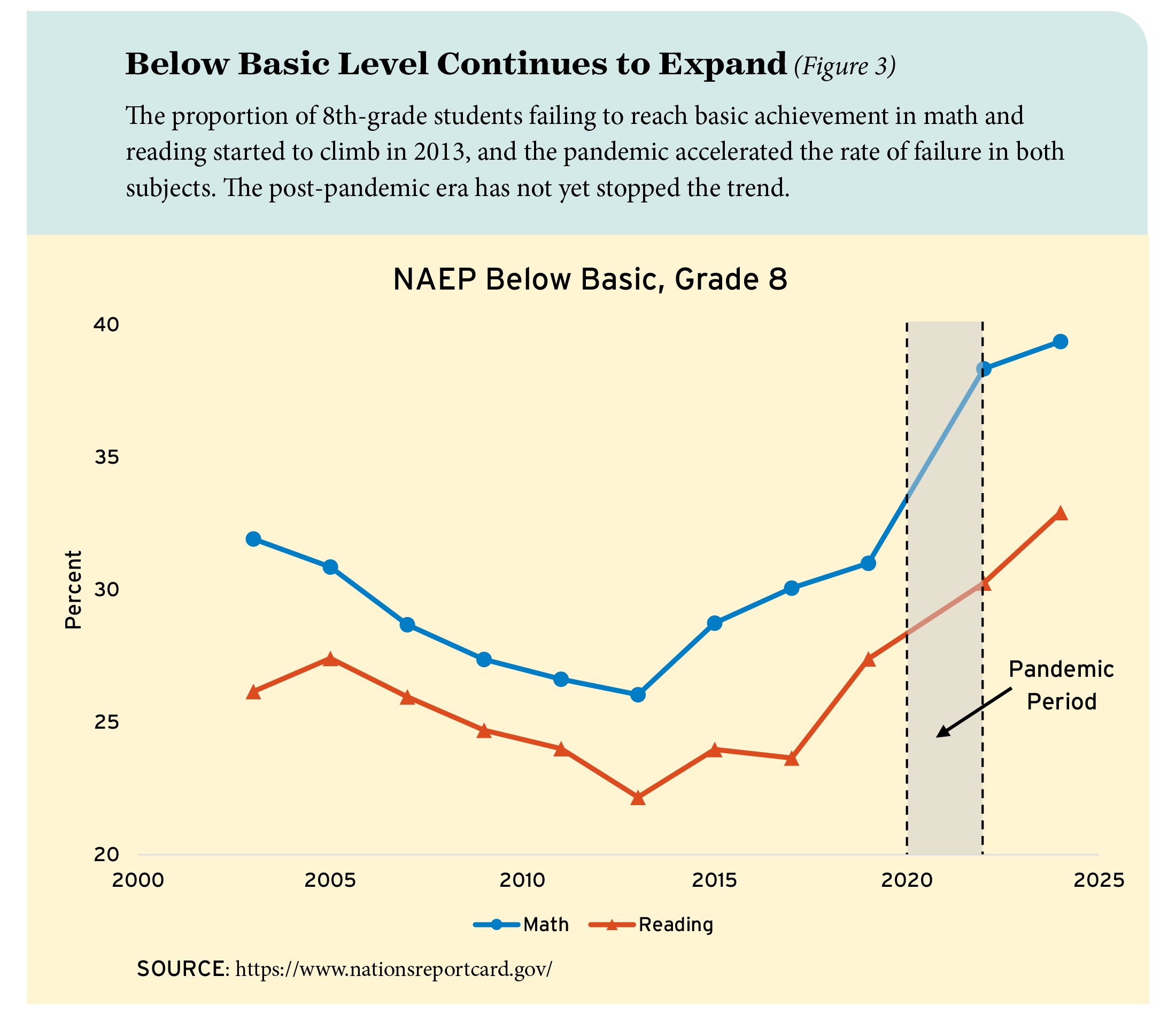 Figure 3: Below Basic Level Continues to Expand
