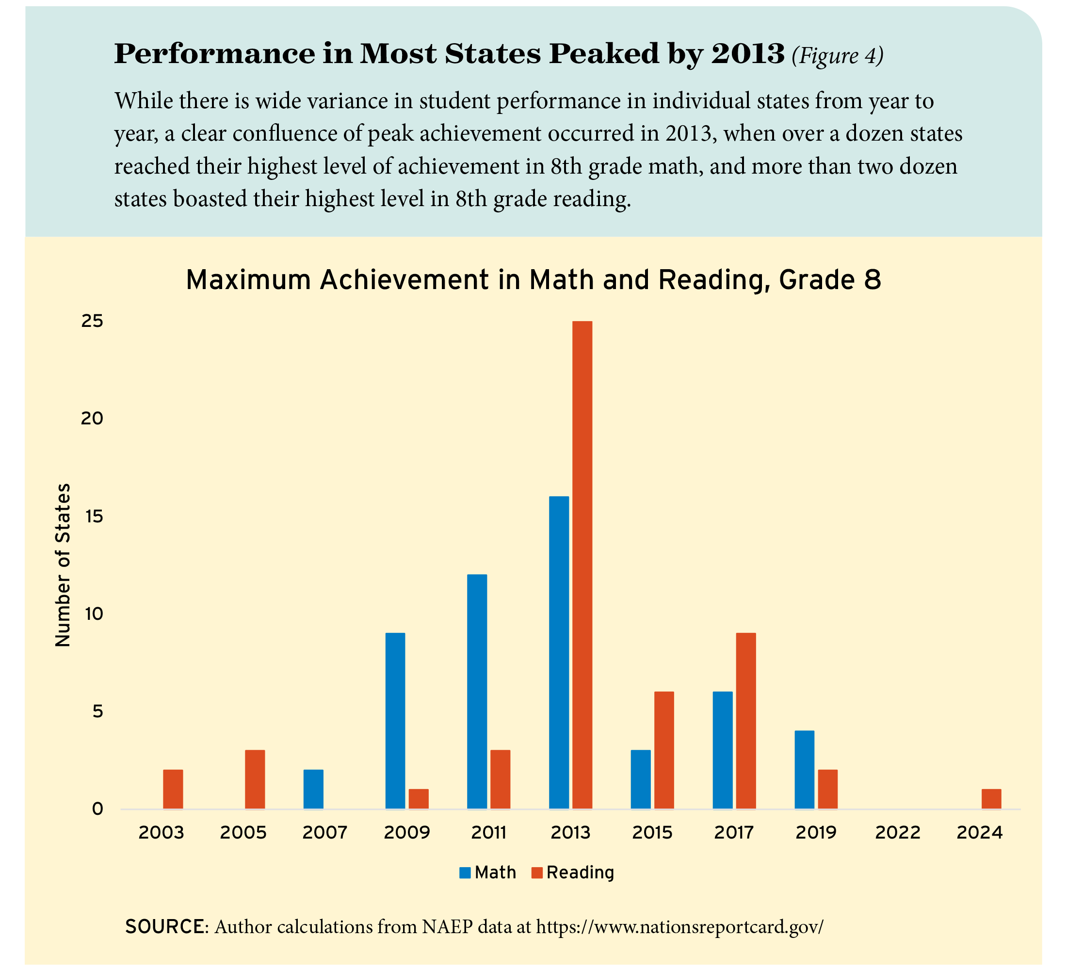 Figure 4: Performance in Most States Peaked by 2013