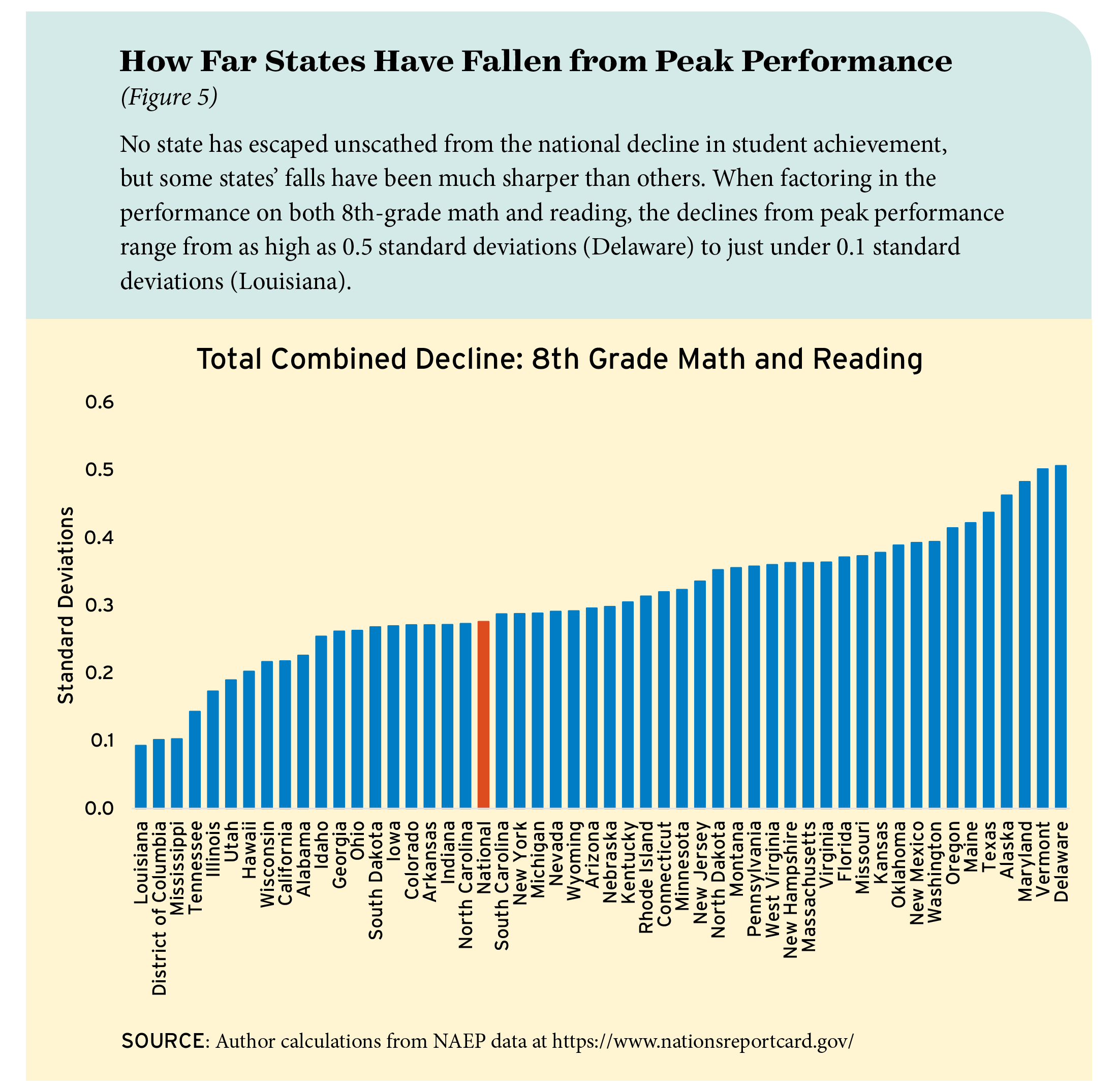 Figure 5: How Far States Have Fallen From Peak Performance