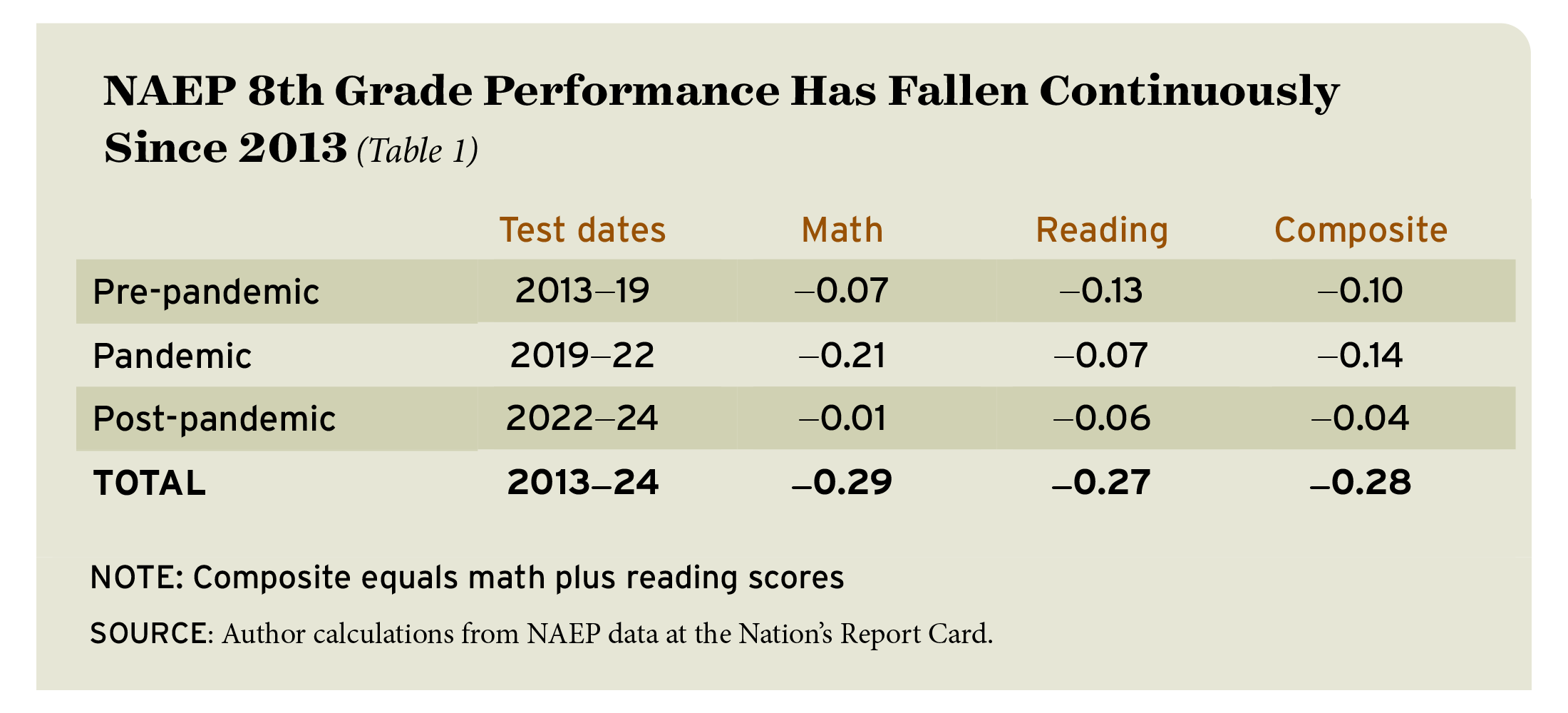 Table 1: NAEP 8th Grade Performance Has Fallen Continuously Since 2013