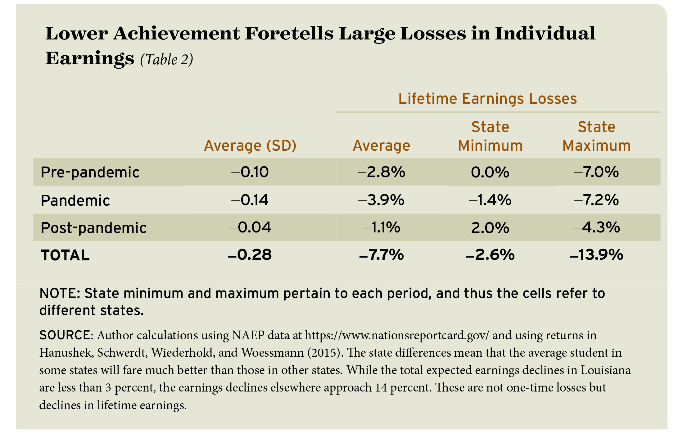 Table 2: Lower Achievement Foretells Large Losses in Individual Earnings
