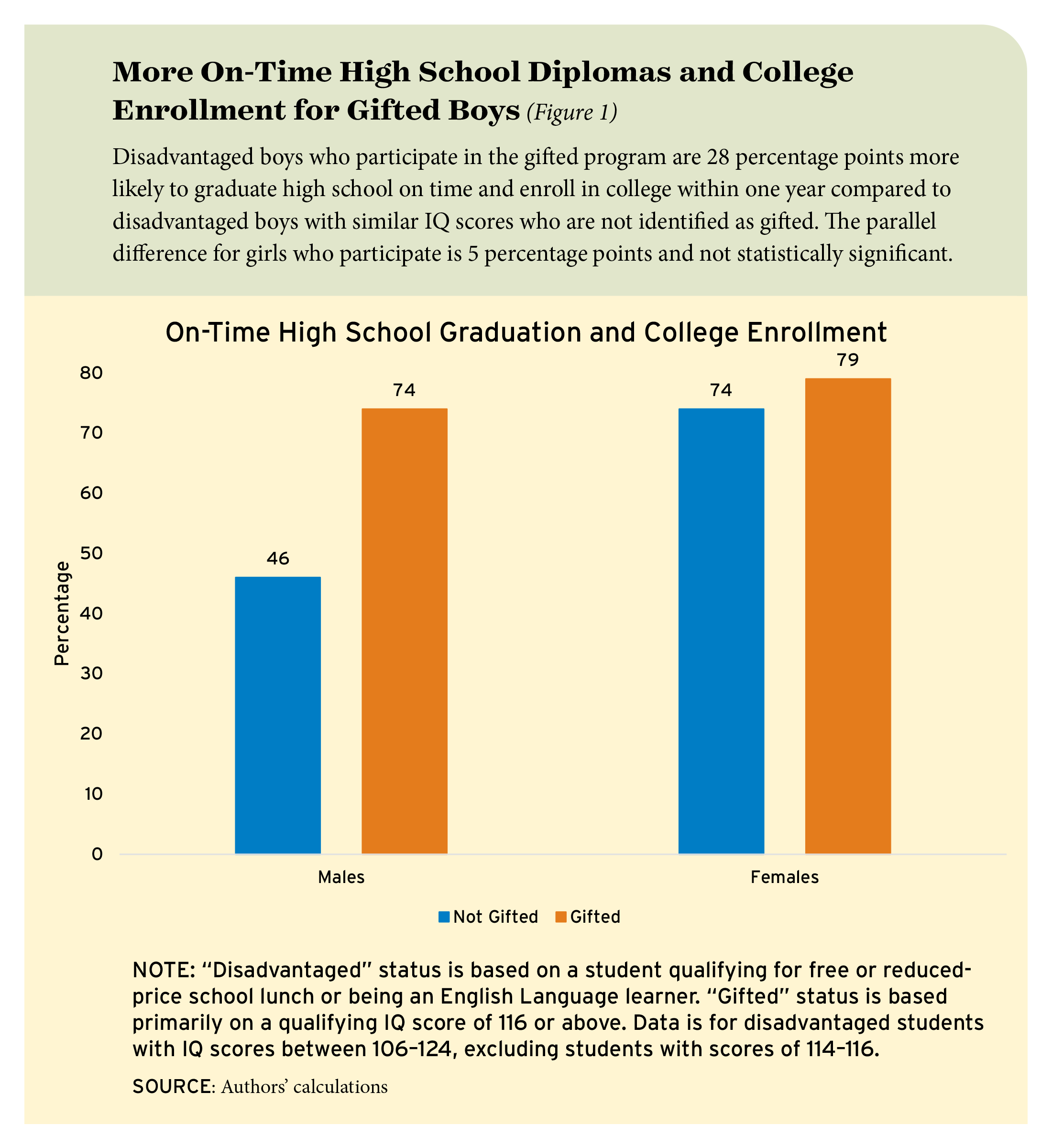 Figure 1: More On-Time High School Diplomas and College Enrollment for Gifted Boys