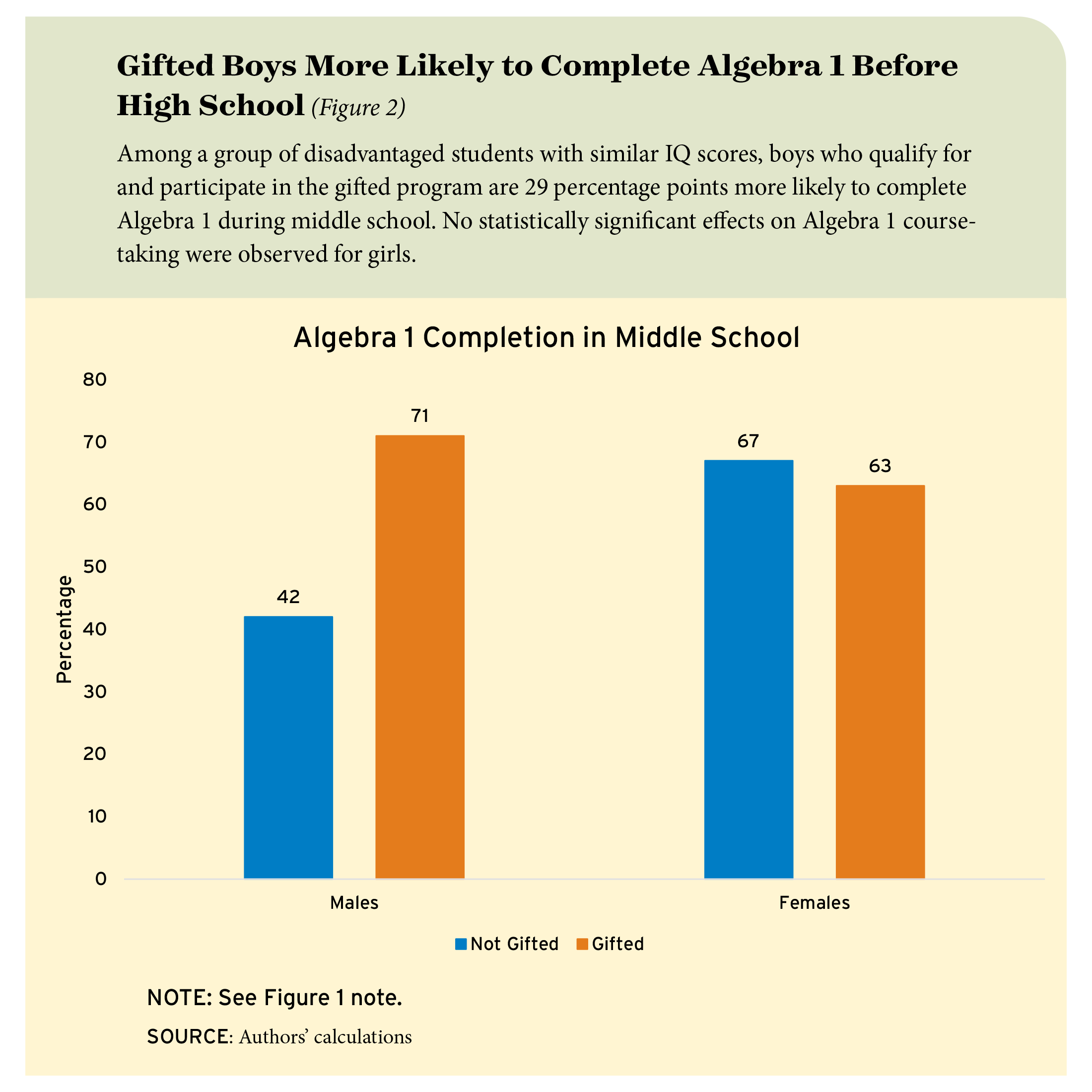 Figure 2: Gifted Boys More Likely to Complete Algebra 1 Before High School