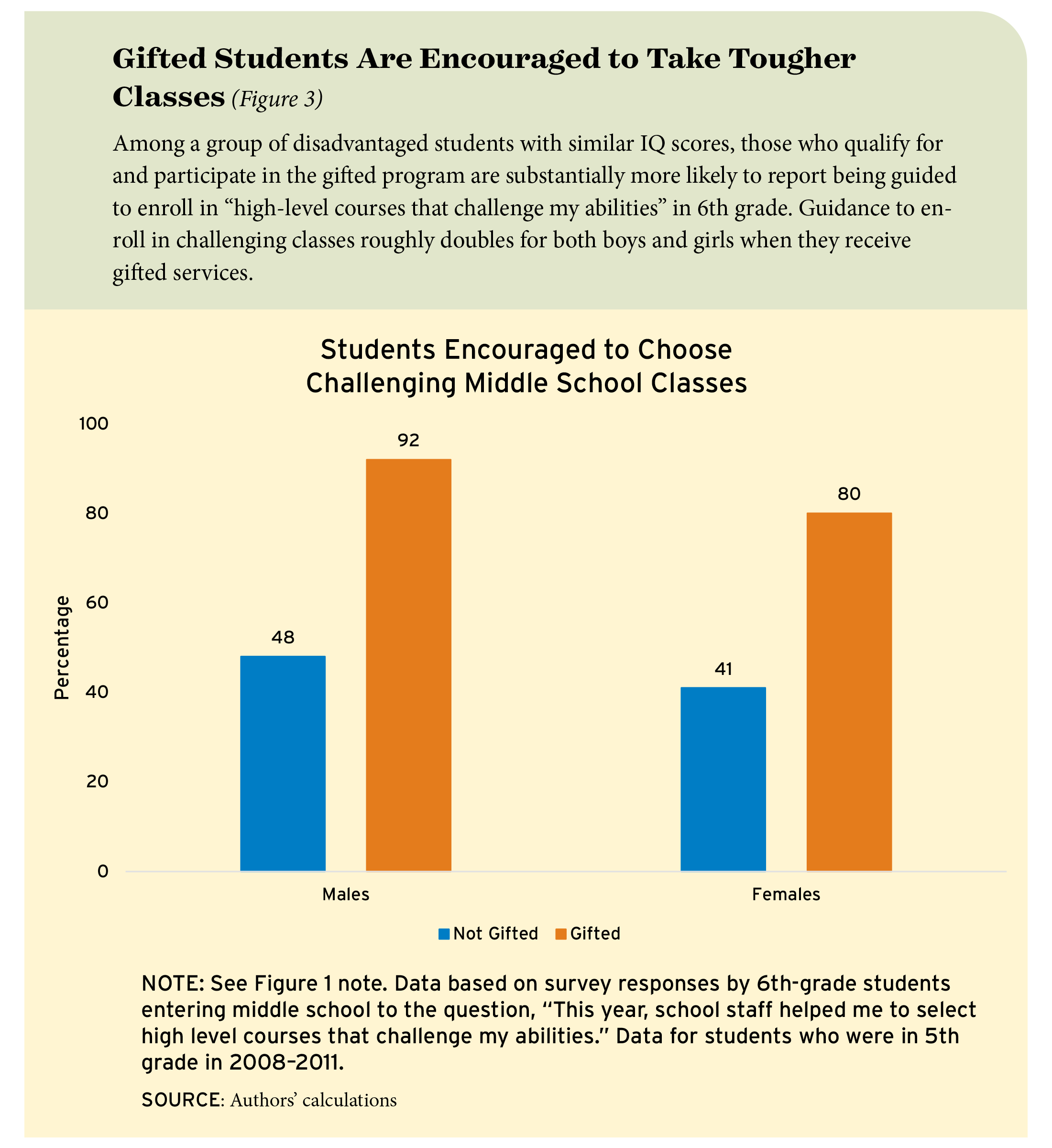 Figure 3: Gifted Students Are Encouraged to Take Tougher Classes