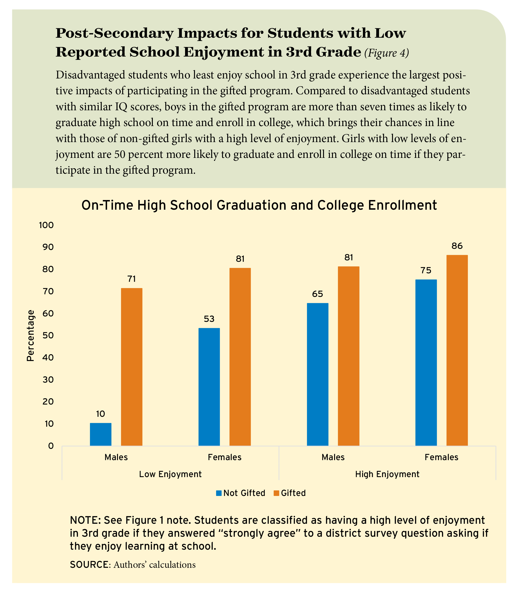 Figure 4: Post-Secondary Impacts for Students with Low Reported School Enjoyment in 3rd Grade