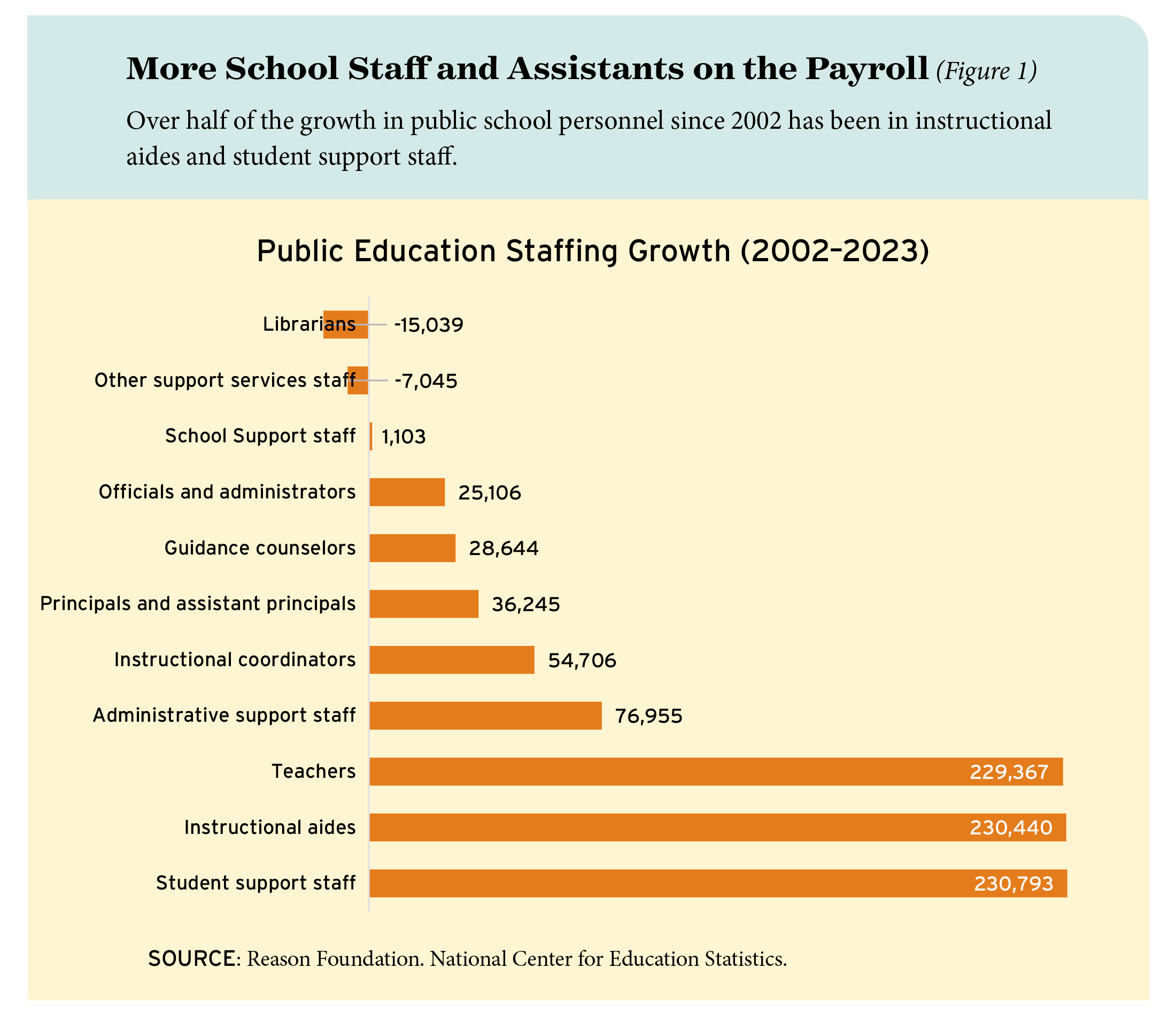 Figure 1: More School Staff and Assistants on the Payroll
