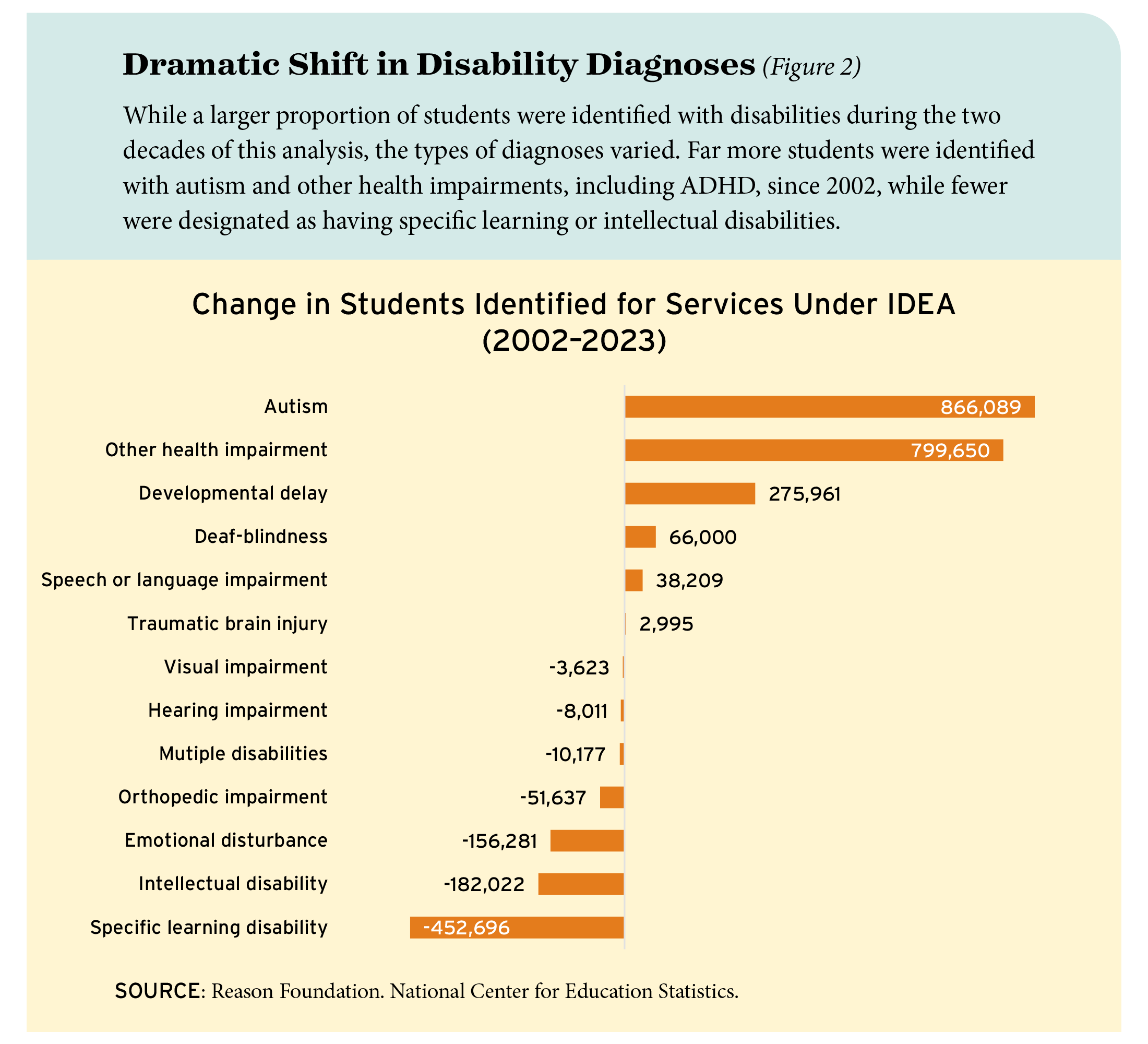 Figure 2: Dramatic Shift in Disability Diagnoses