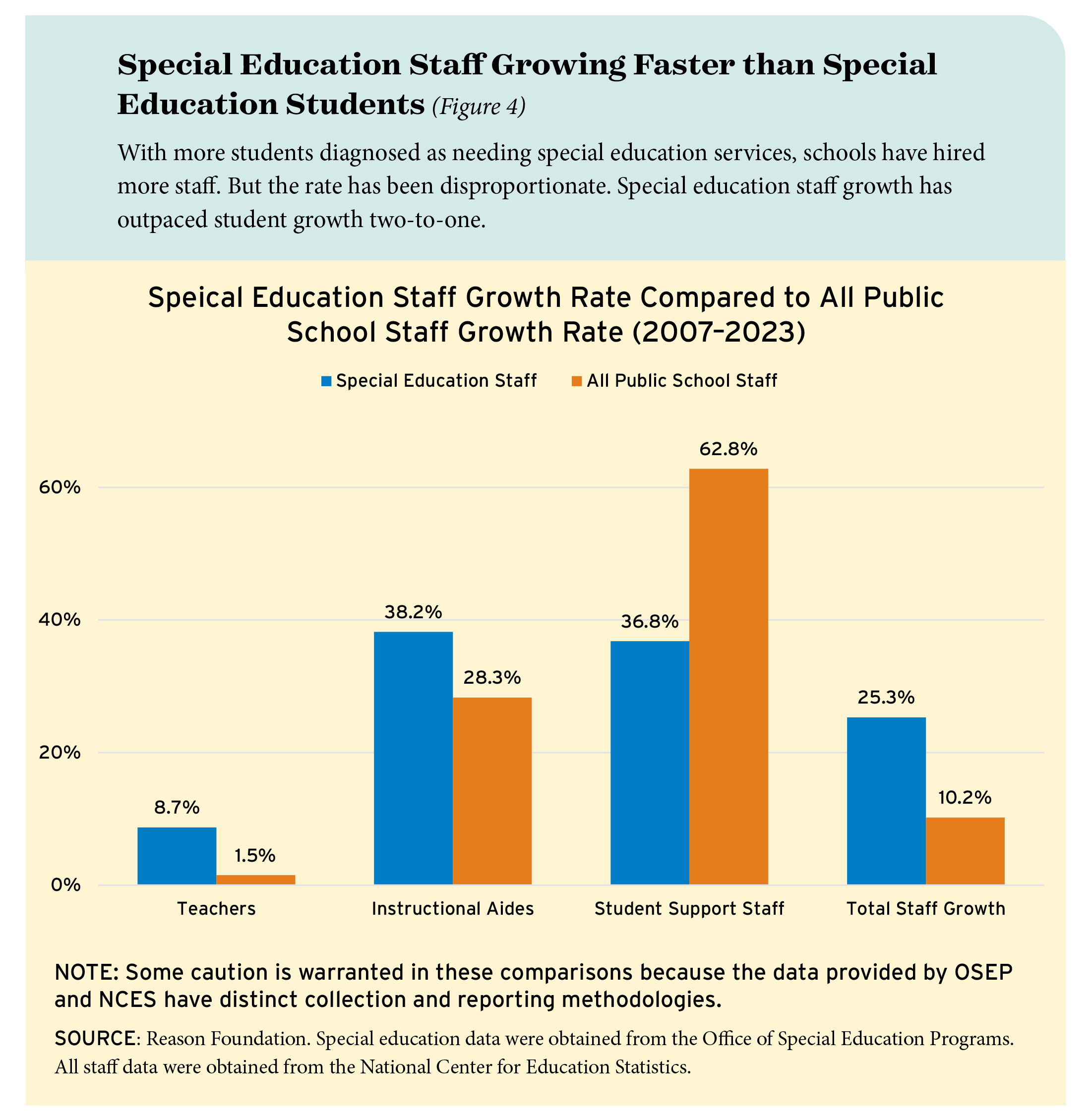 Figure 4: Special Education Staff Growing Faster than Special Education Students