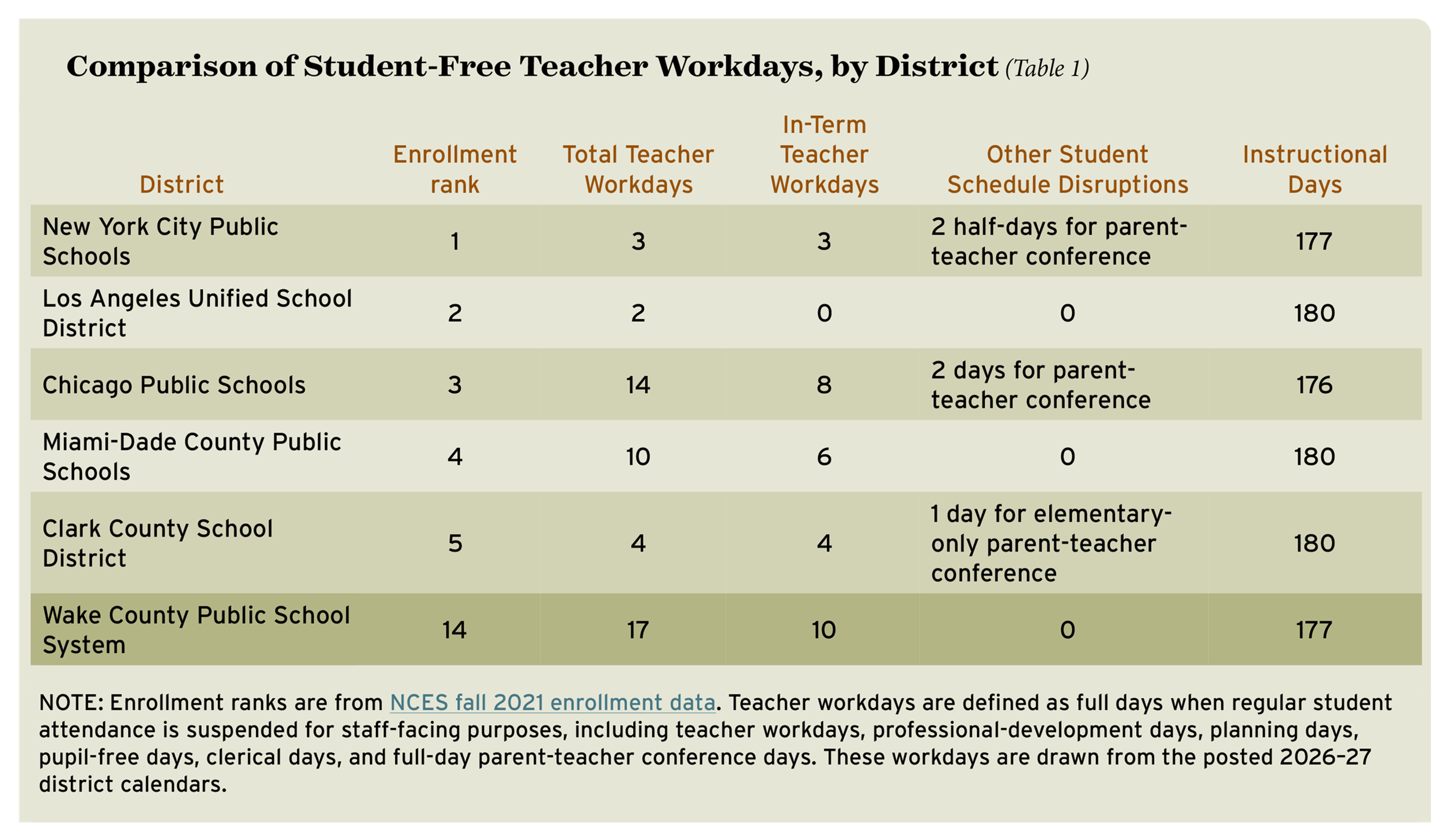 Table 1: Comparison of Student-Free Teacher Workdays, by District