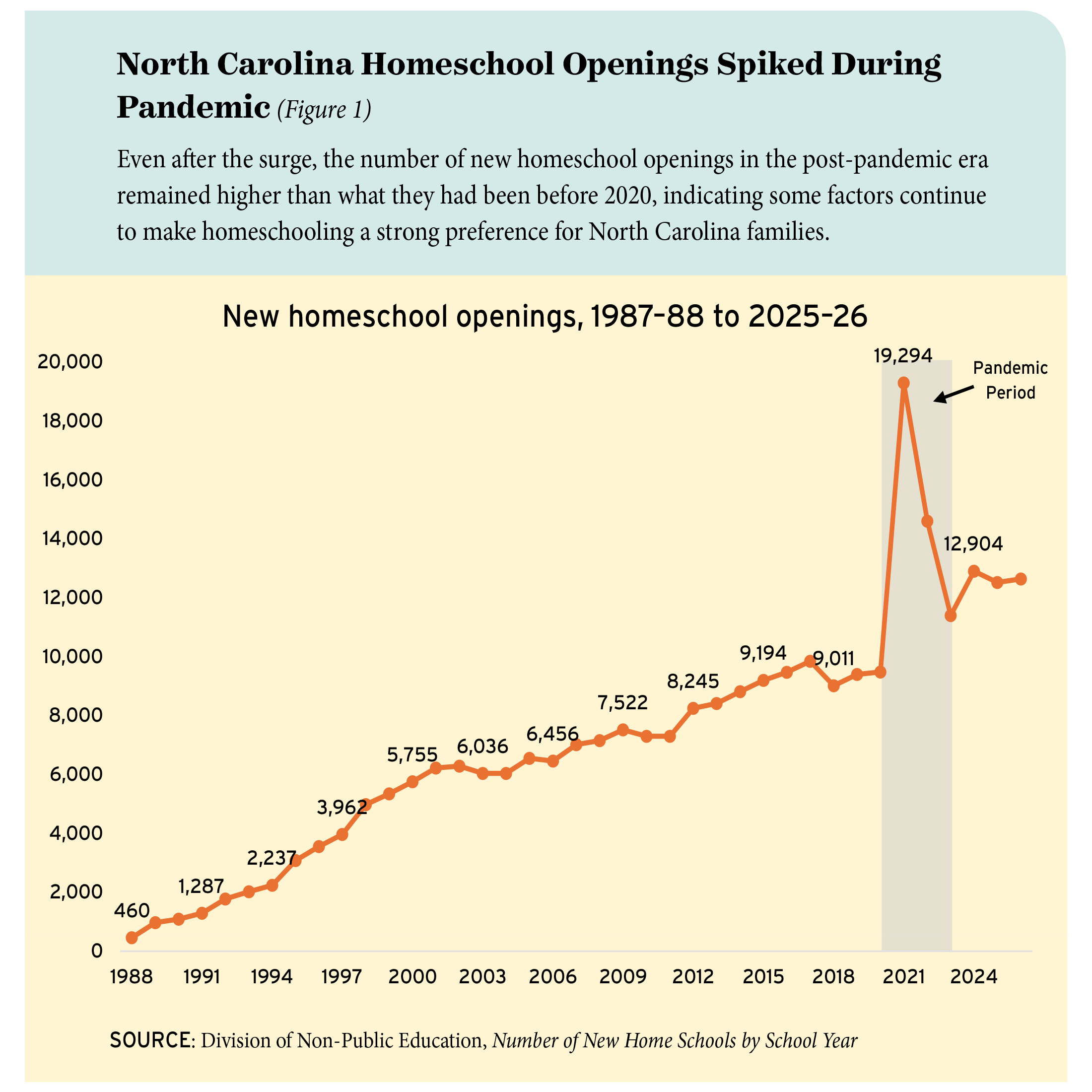 Figure 1: North Carolina Homeschool Openings Spiked During Pandemic