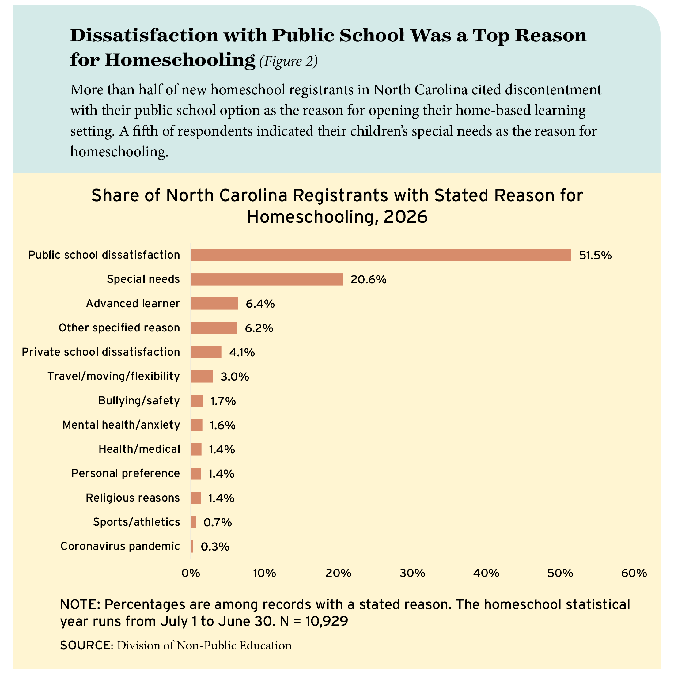 Figure 2: Dissatisfaction with Public School Was a Top Reason for Homeschooling