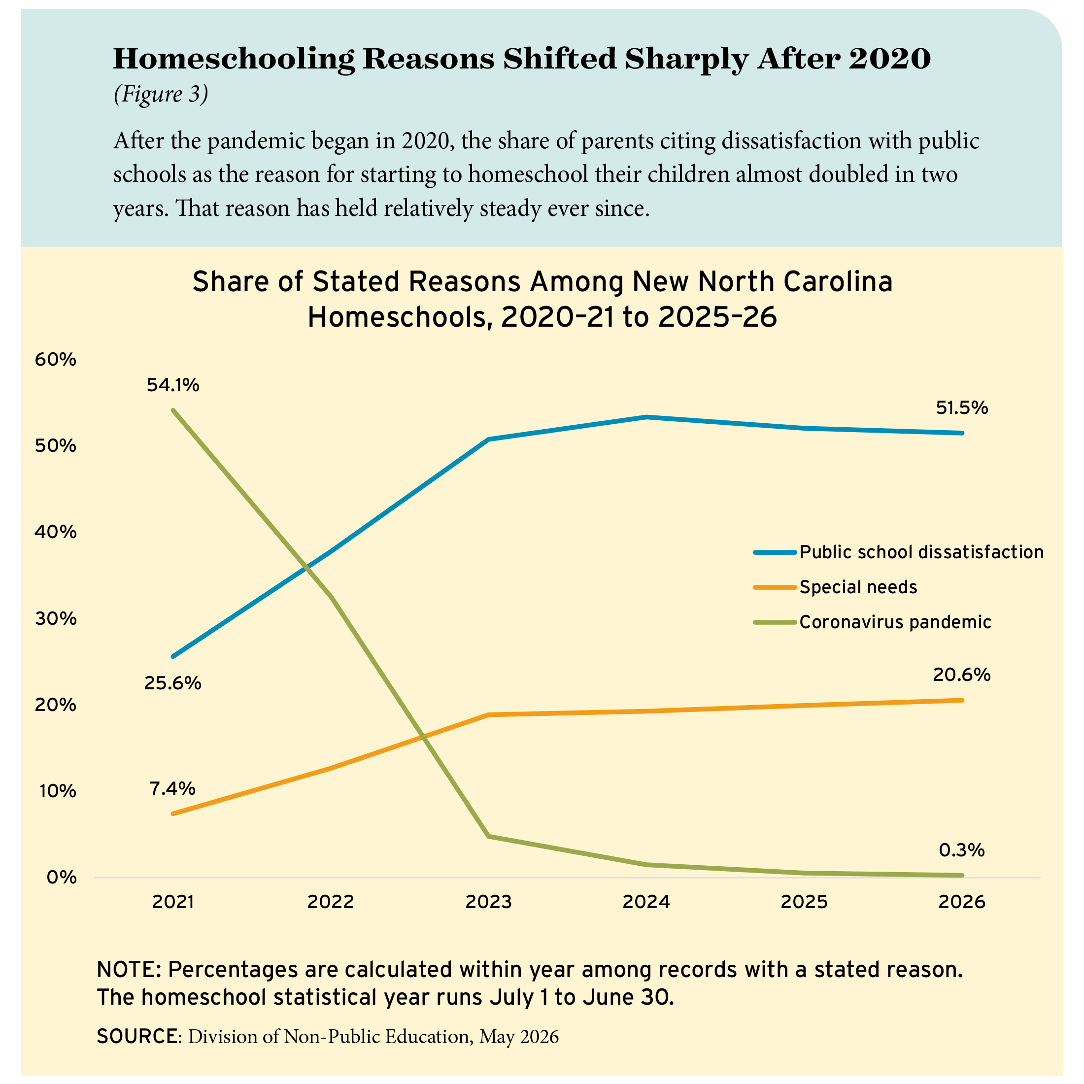 Figure 3: Homeschooling Reasons Shifted Sharply After 2020