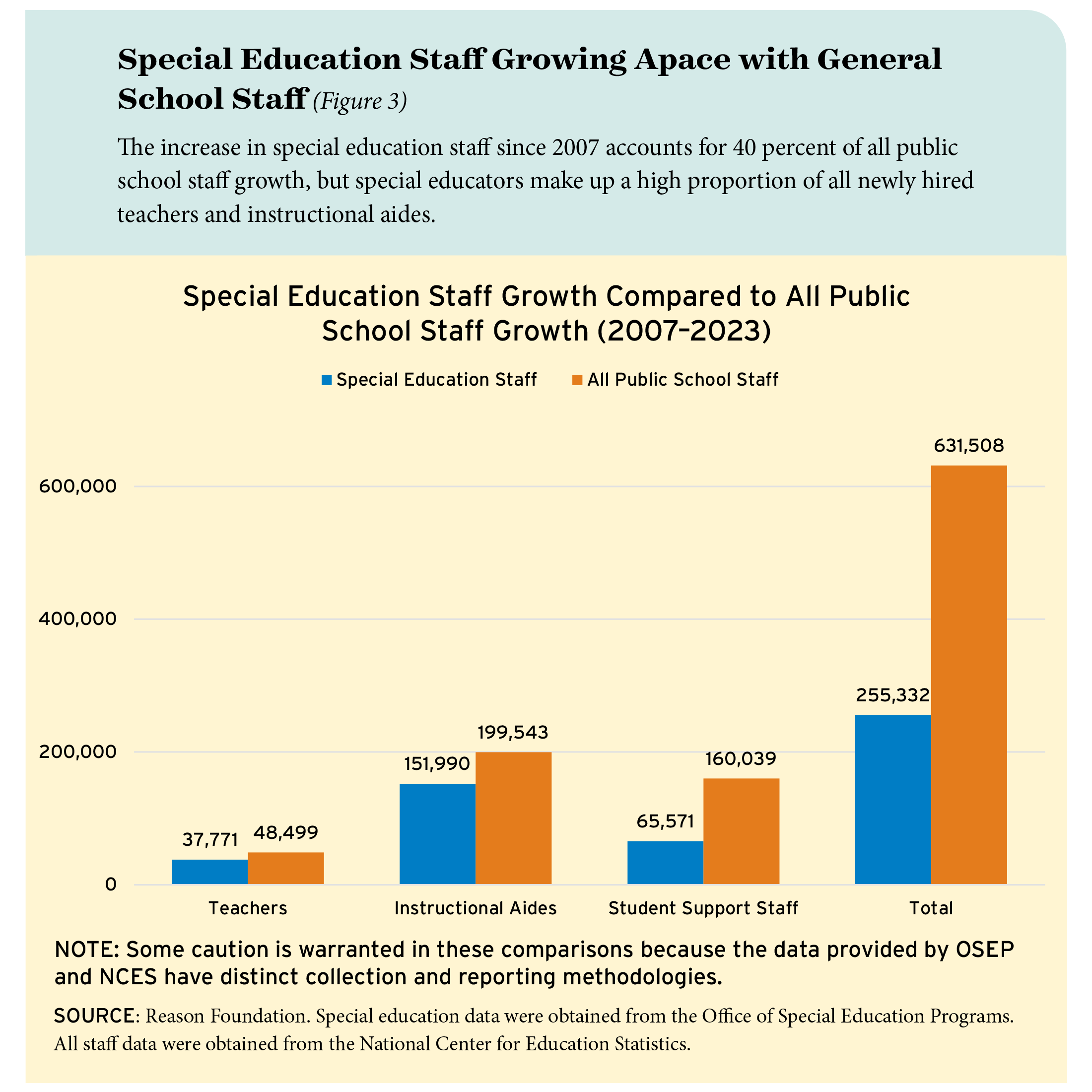 Figure 3: Special Education Staff Growing Apace with General School Staff