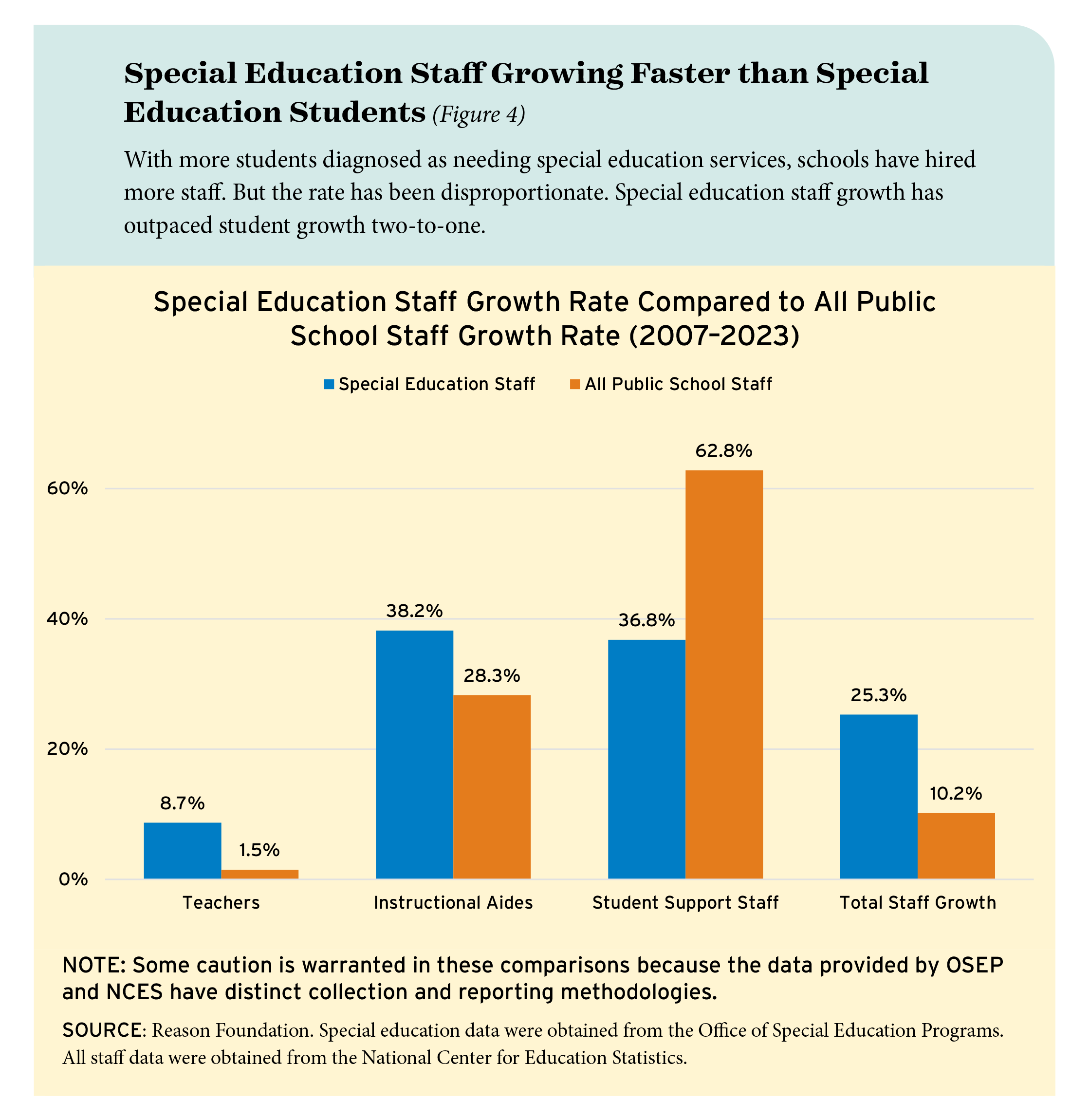 Figure 4: Special Education Staff Growing Faster than Special Education Students