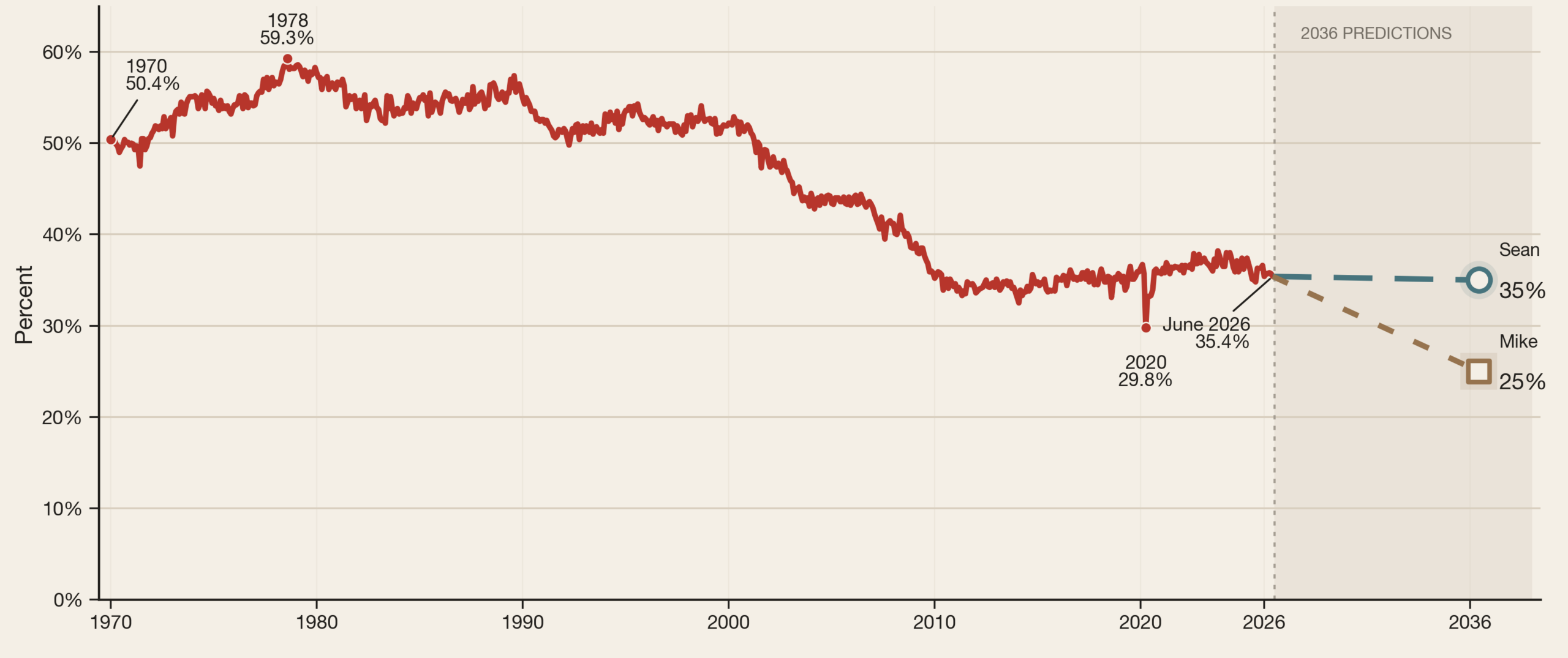 Figure 2: Labor Force Participation, Ages 16–19