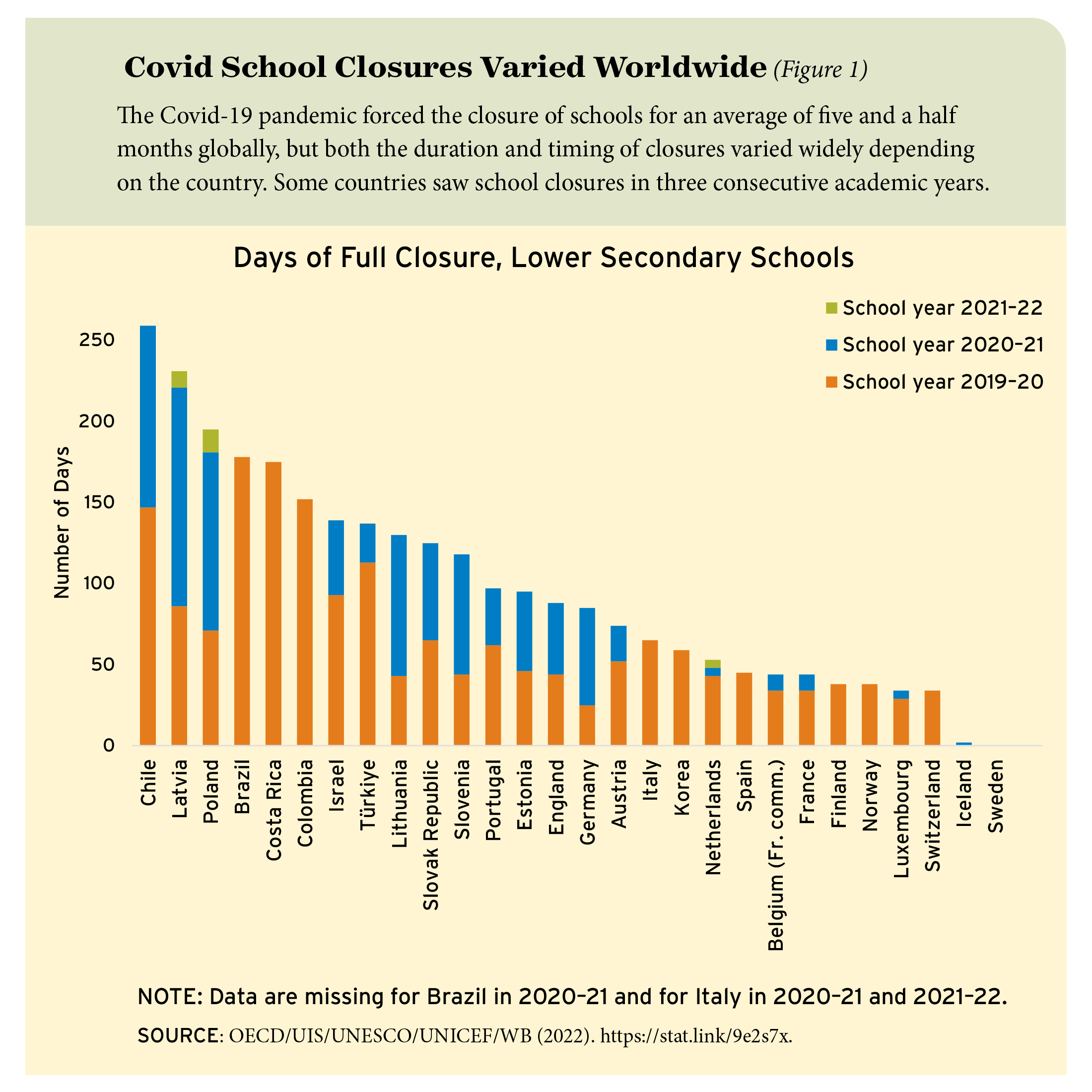 Figure 1: Covid School Closures Varied Worldwide