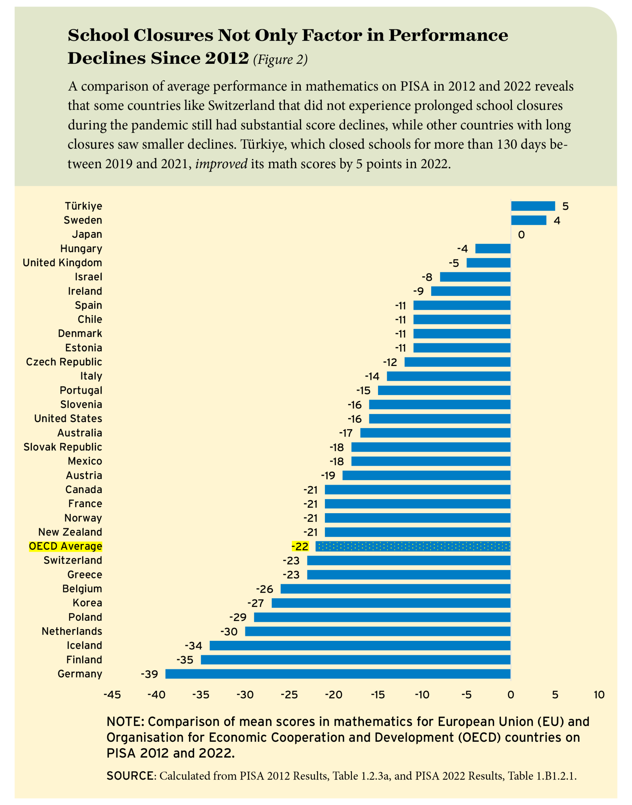 Figure 2: School Closures Not Only Factor In Performance Declines Since 2012
