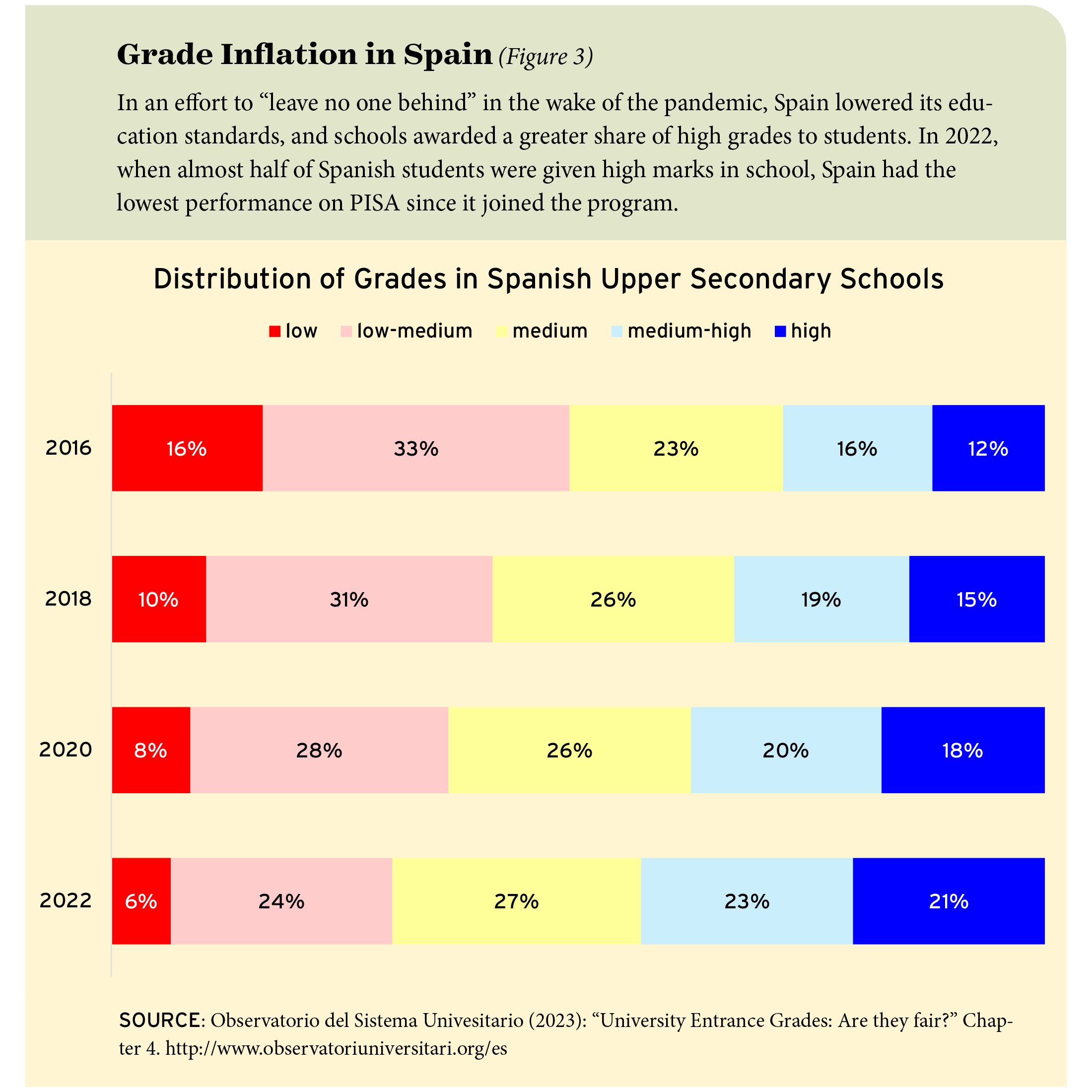 Figure 3: Grade Inflation in Spain