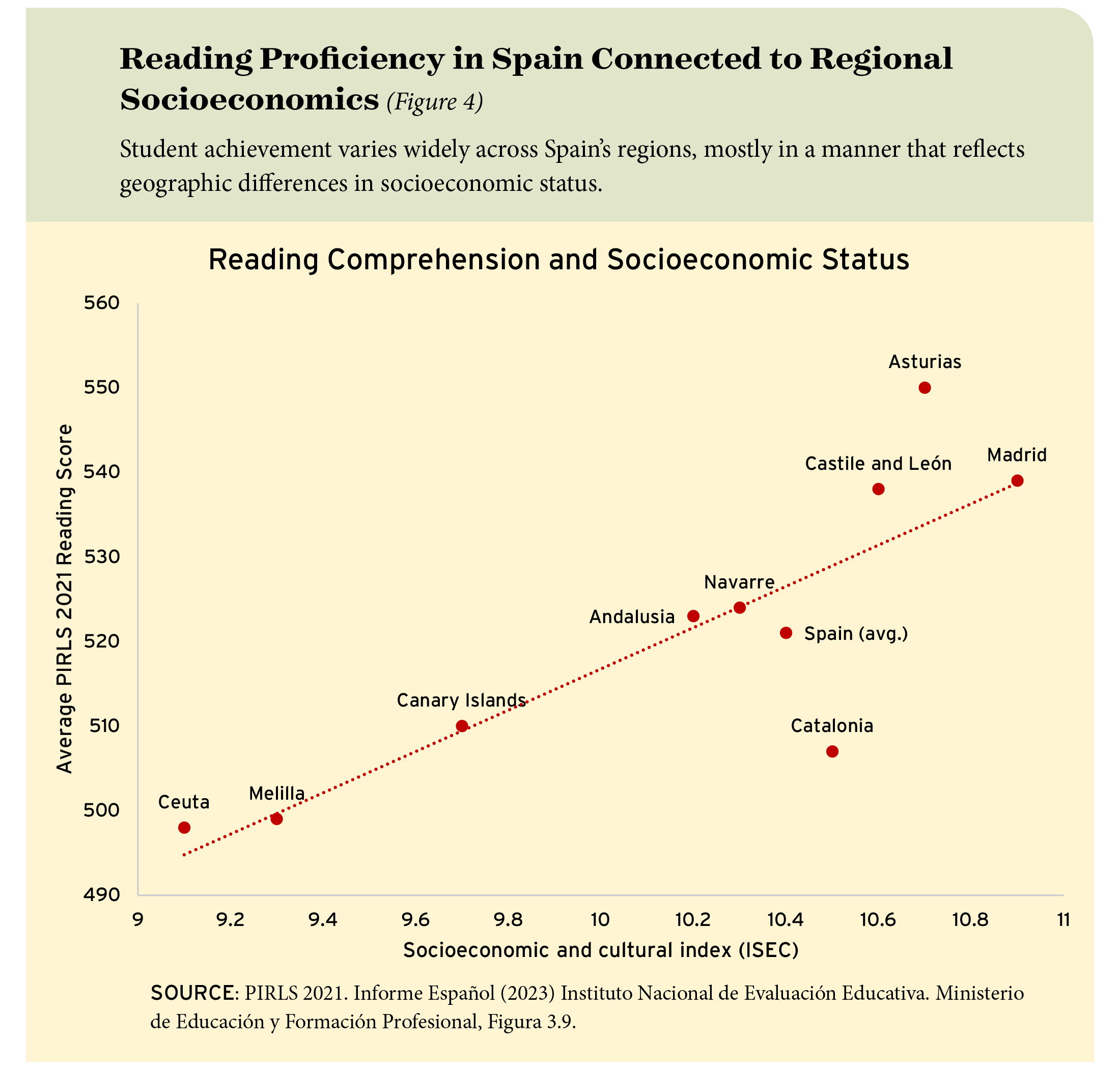 Figure 4: Reading Proficiency in Spain Connected to Regional Socioeconomics