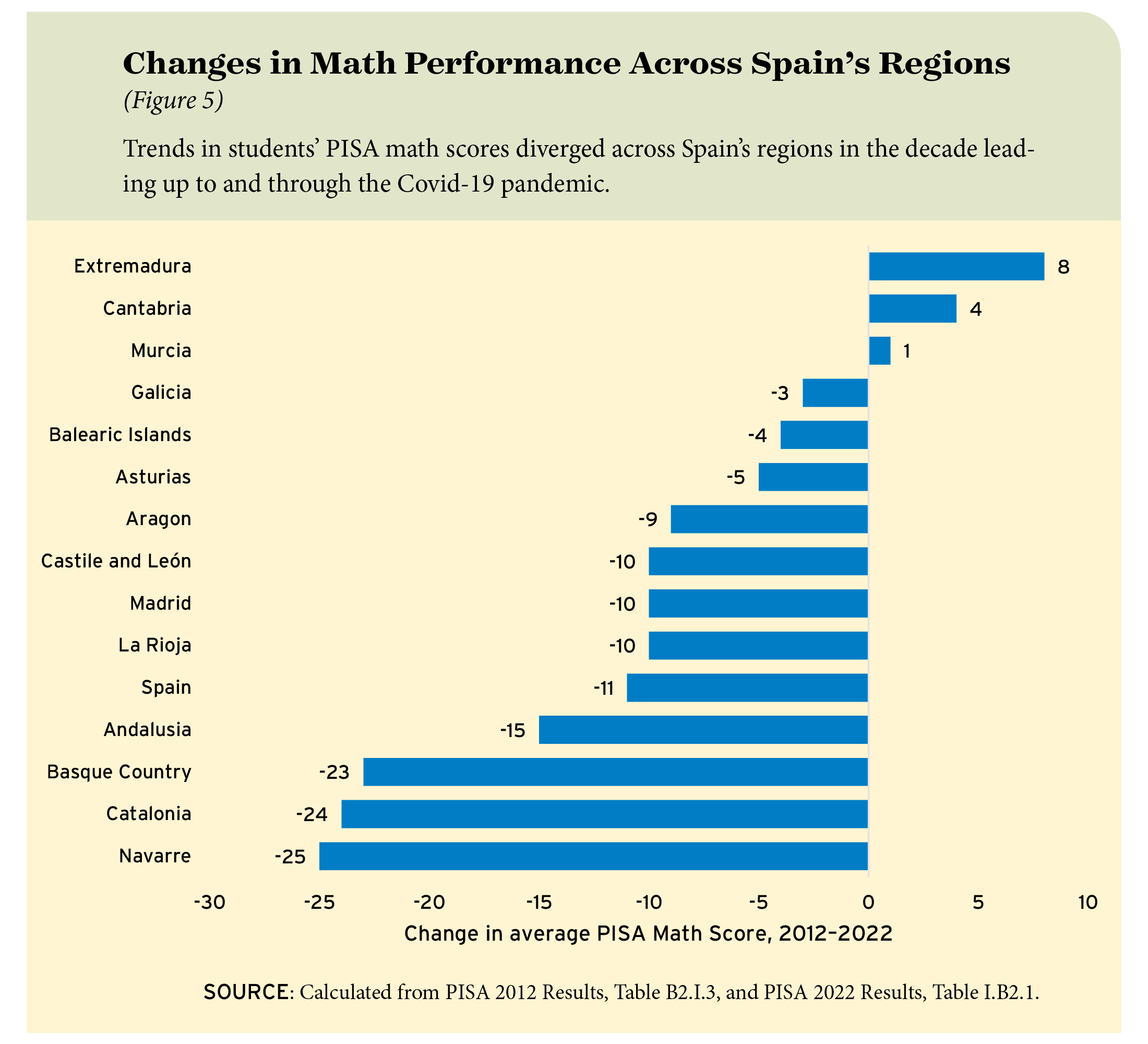 Figure 5: Changes in Math Performance Across Spain's Regions