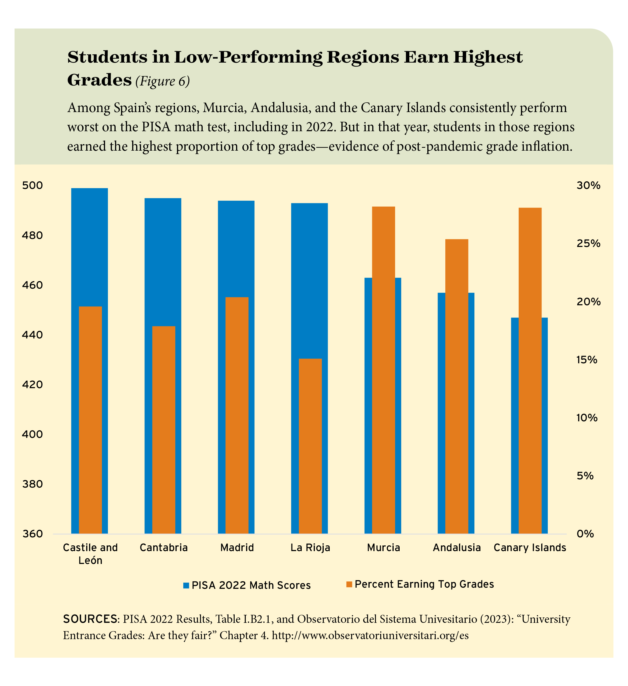 Figure 6: Students in Low-Performing Regions Earn Highest Grades