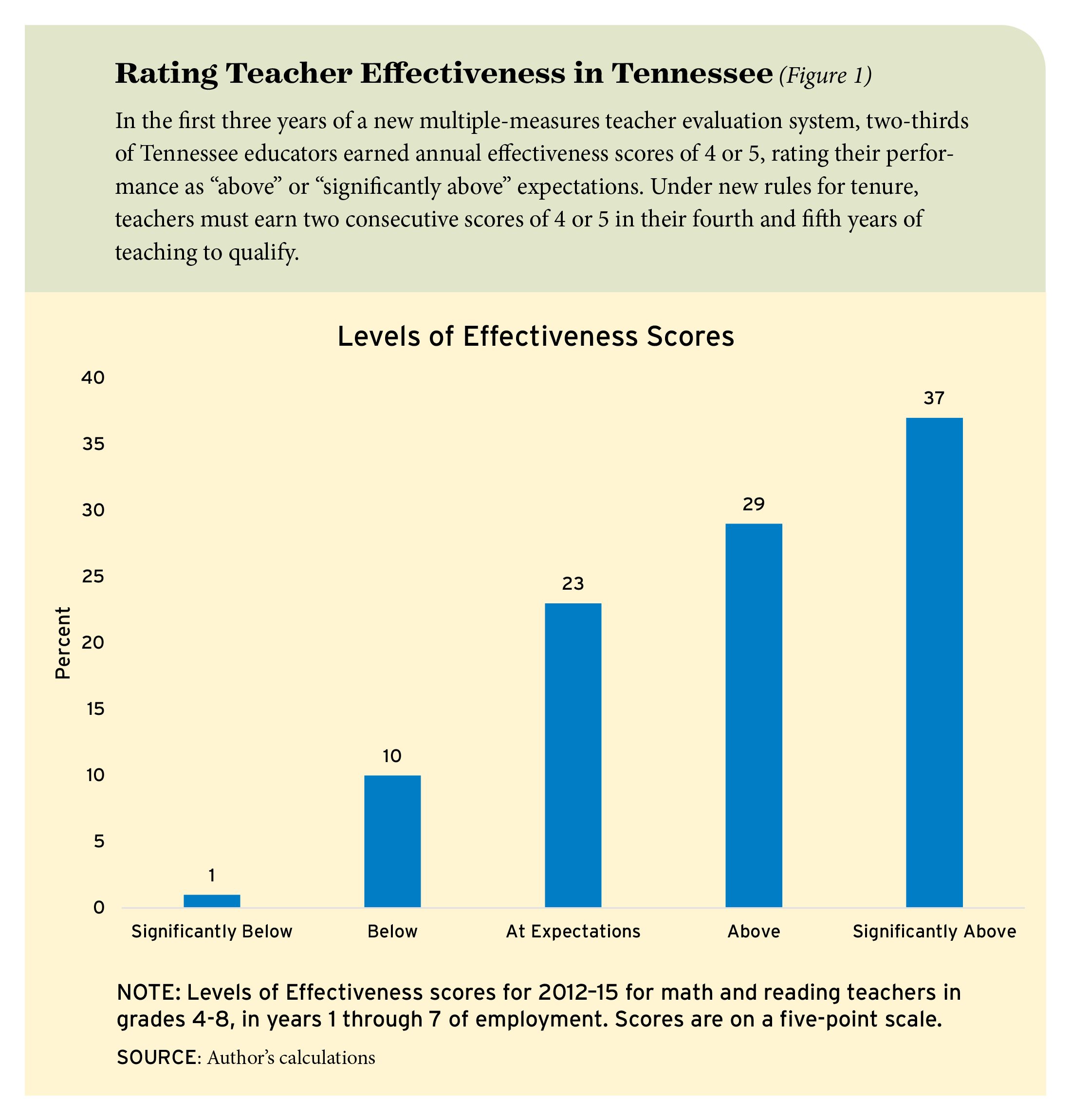 Figure 1: Raising Teacher Effectiveness in Tennessee