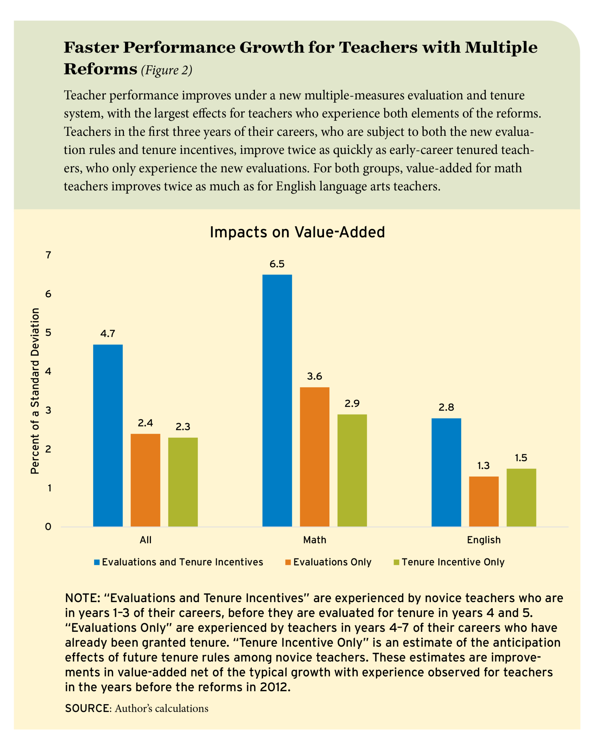 Figure 2: Faster Performance Growth for Teachers with Multiple Reforms