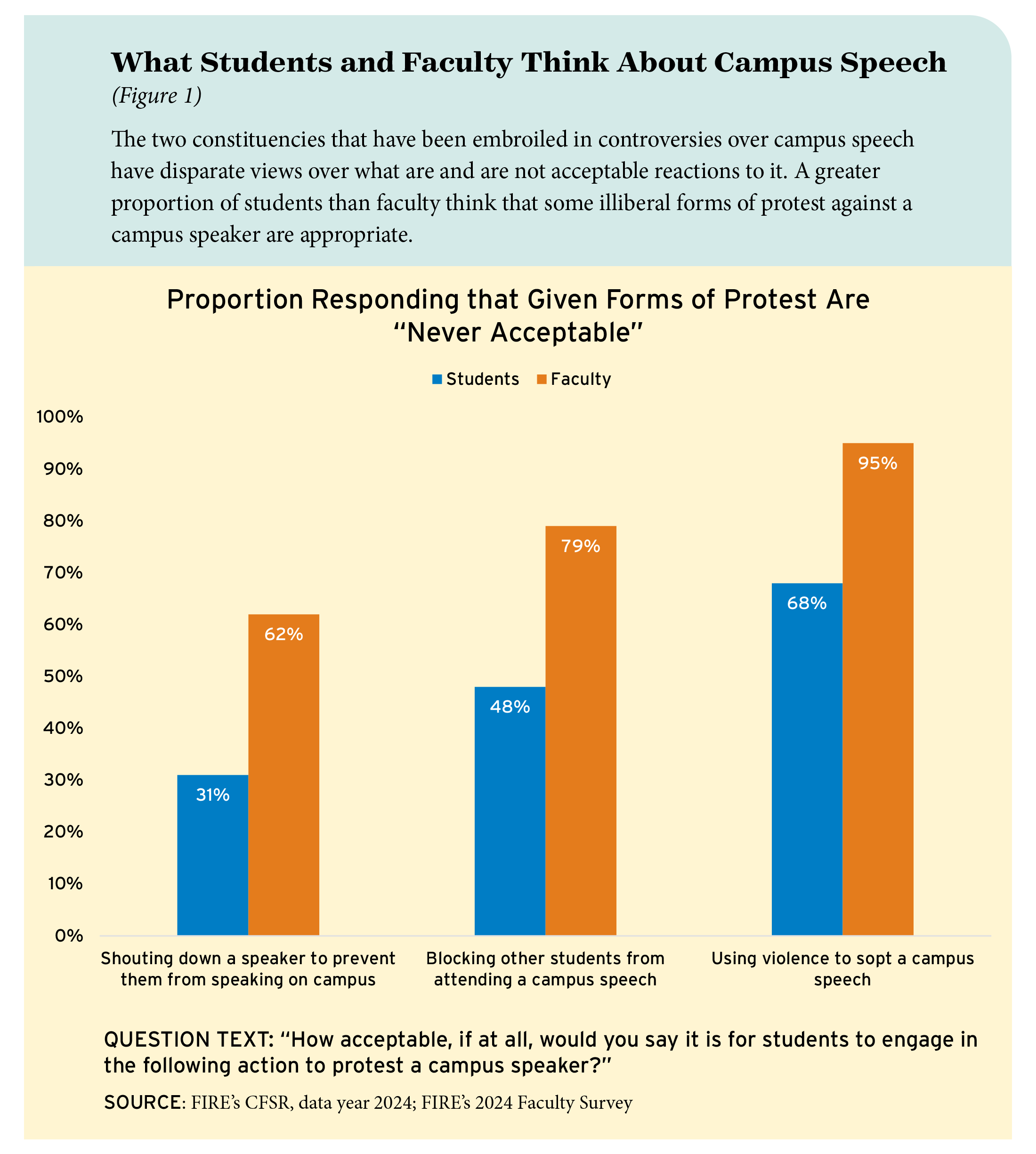 Figure 1: What Students and Faculty Think About Campus Speech