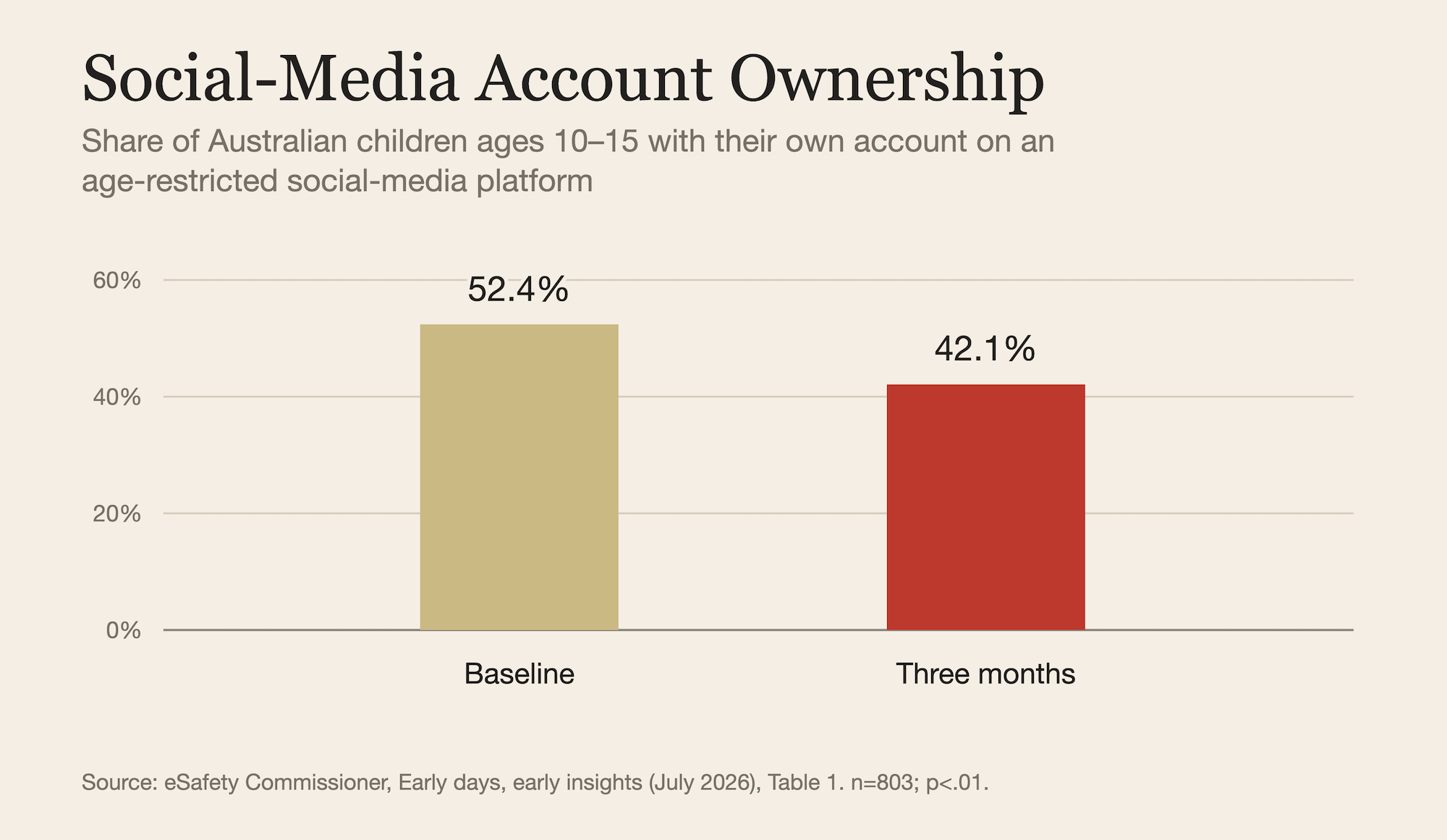Figure 1: Social Media Account Ownership