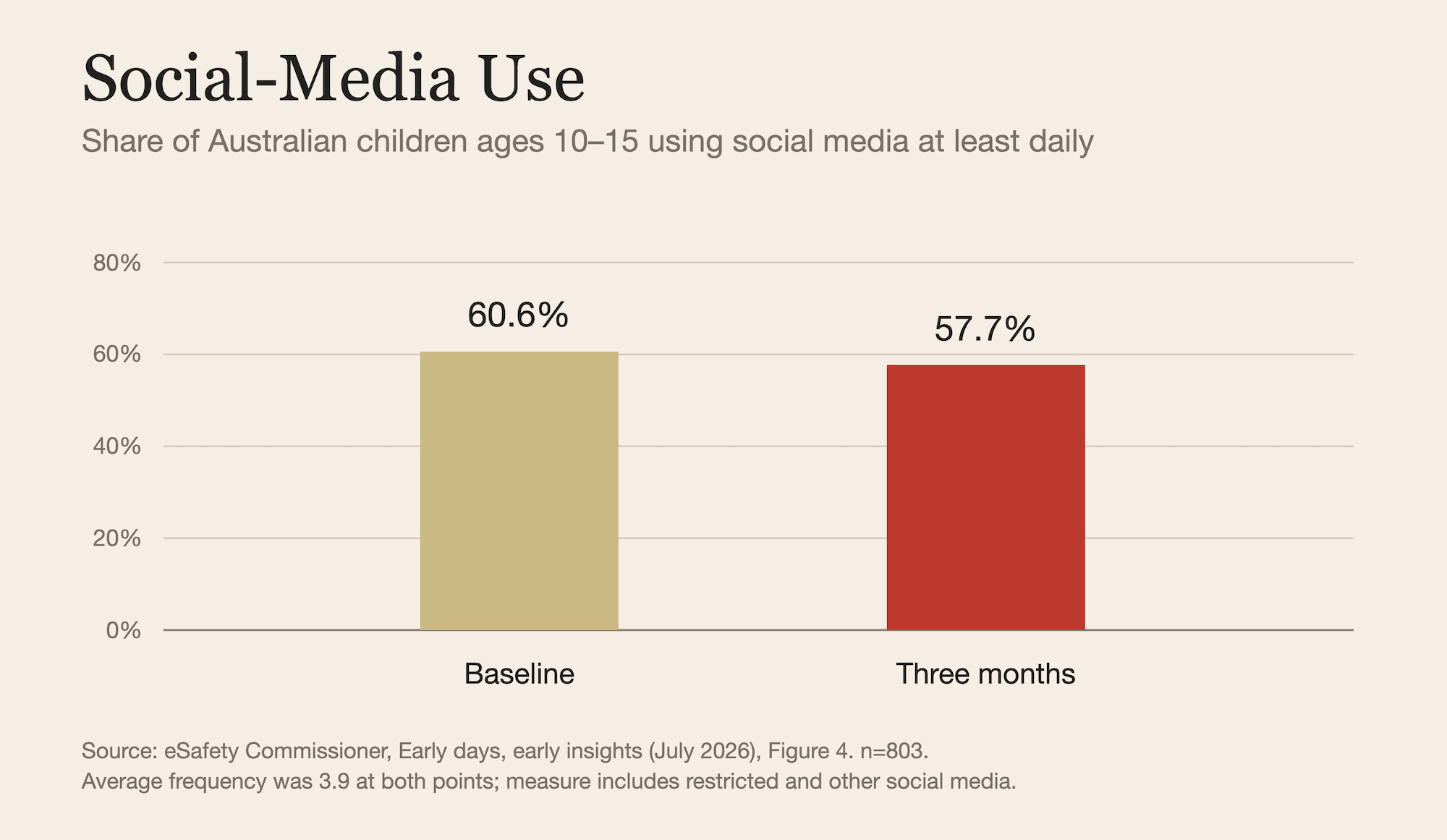 Figure 2: Social Media Use
