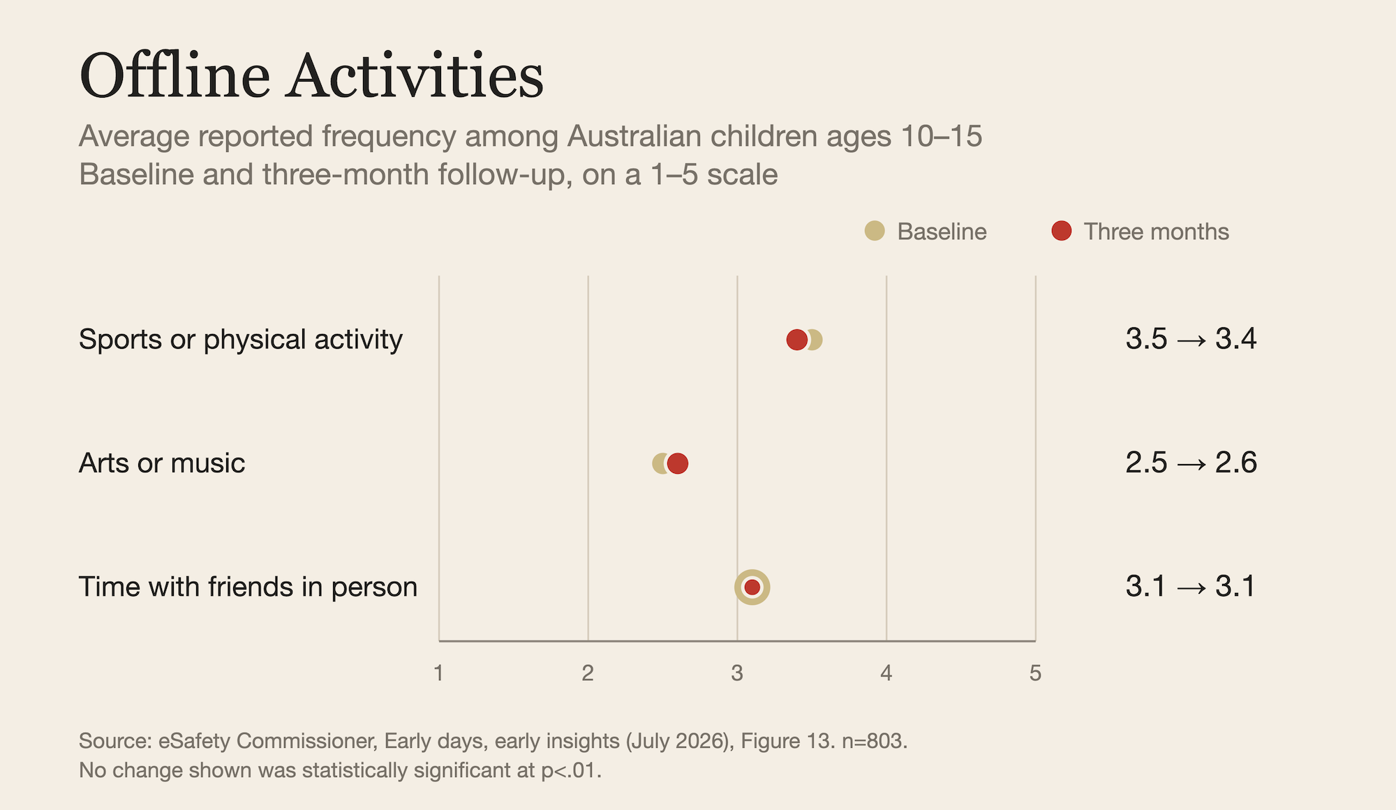 Figure 3: Offline Activities