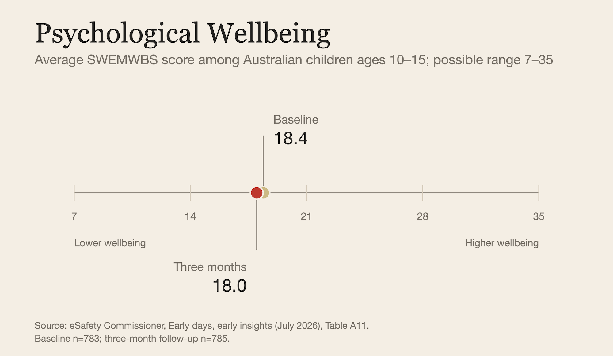 Figure 3: Psychological Wellbeing