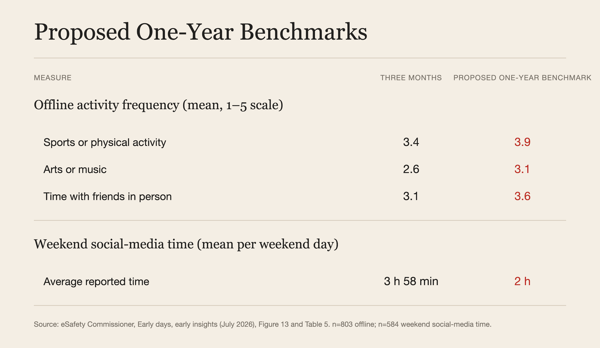 Figure 4: Proposed One-Year Benchmarks