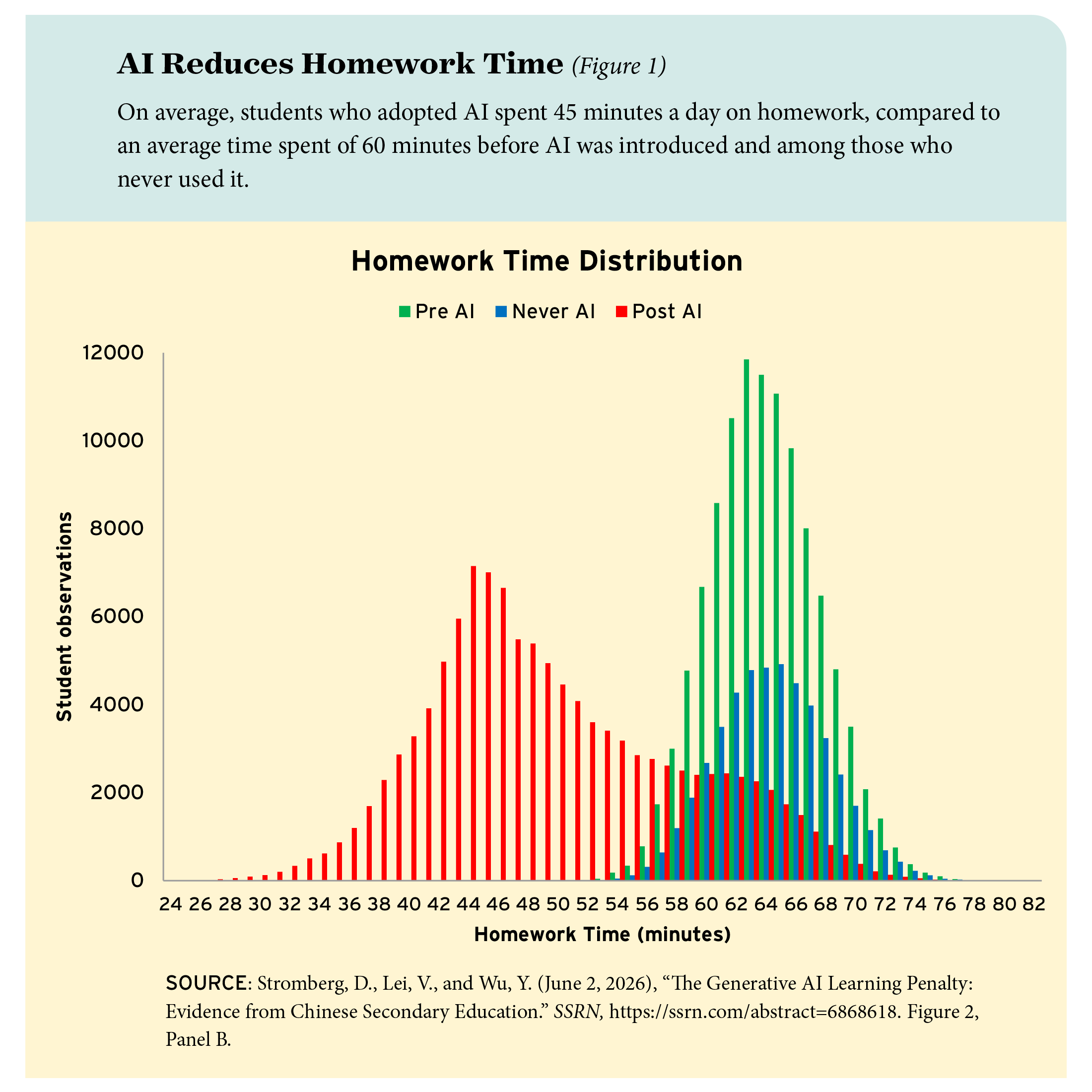 Figure 1: AI reduces homework time